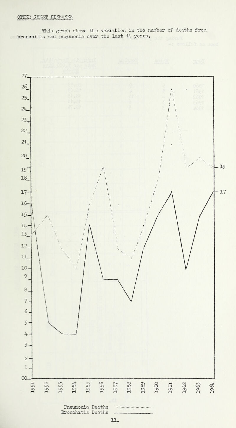 OTHERCHEST DISEASES This graph shows the variation in the number of deaths from bronchitis and pneumonia over the last 14 yeans. Pneumonia Deaths Bronchitis Deaths 1964