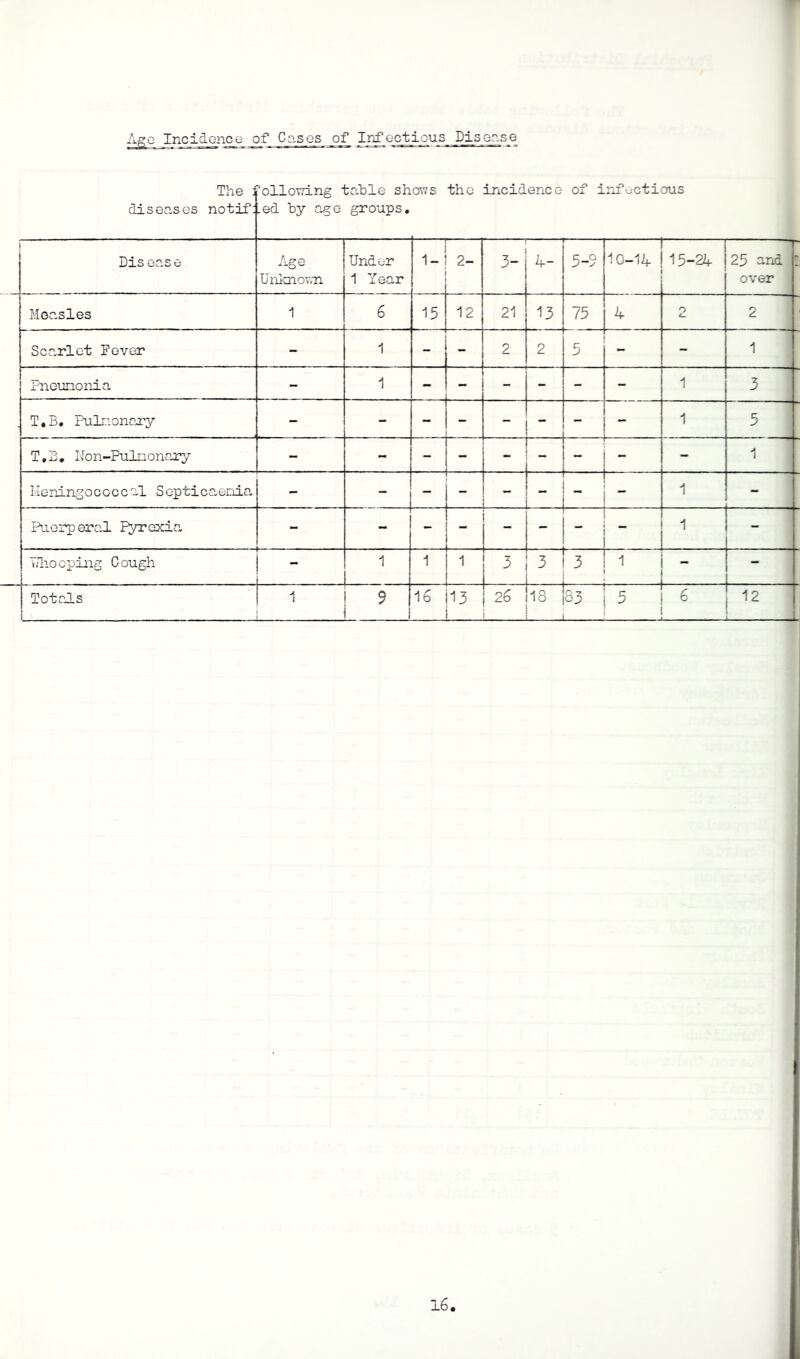 Ago Incidence of Cases of Infectious Disease The diseases notif following table shows the incidence of infectious :Led by age groups. Dis ease Age Unknown Under 1 Year 2- 3- — A- r- ■ 1 5-9 — 10-1A — 15-2A T~ 25 and : over Measles 1 6 15 12 21 13 75 A O t— 2 Sca„rlet Fever - 1 _ - 2 r 2 A 5 - 1 Pneumonia - 1 - 1- - - - - 1 3 T.B. Pulmonary - - - - - 1 5 T.B. Non-Pulmonary - - _ —m - . - - 1 | Meningococcal Septicaemia - - - i f 1 _ i Puerperal. Pyrexia. - - i - 1 1 I 1 . i/liooping Gough j 1 1 1 3 3 j 3 1 - Totals ! 1 1 9 i 1 16 13 1 26 18 [83 i 5 | 6 i l ! 12 . B