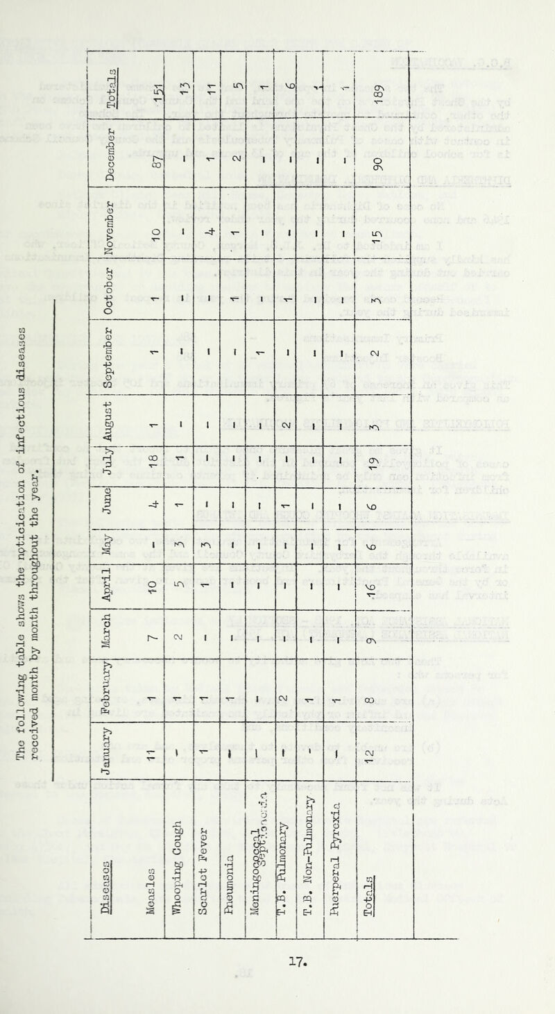 The following table shows the npticication of infectious diseases received month by month throughout the year.