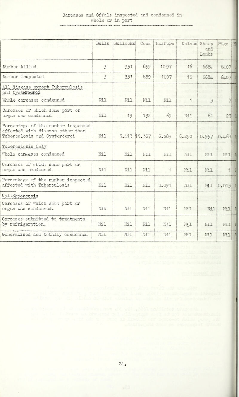 Carcases and Offals inspected end ccndenned in whole or in part Bulls Bullocks) Cows 1 i I i i — Heifers Calves Sheep and Lambs Pigs H Nunber killed 3 351 859 1097 16 6684 6407 j Nunber inspected 3 351 859 1097 16 6684 6407 All disease except Tuberculosis Nil Nil Nil Nil 1 3 7 and Cystoirctrci Whole carcases condenned Carcases of which sone part or organ was condenned Nil 19 132 69 Nil 61 23 Percentage of the nunber inspected affected with disease other than Tuberculosis and Cystoreerei Nil 5.413 15.367 6.289 6.250 0.957 0.468 ^bj^cujLosis Only Whole carcases condenned Nil Nil Nil I'.il Nil Nil Nil Carcases of which sone part or organ wa.s condenned Nil Nil Nil 1 Ml A i Percenta.ge cf the nunber inspected affected with Tuberculosis Nil Nil Nil 0.091 Nil Ml 0.015 } Cystircorcosis Carcasses af which sone part or organ wras condennede Nil Ml Nil 1 Nil Nil Ml 7 Carcases subnitted to treatnents by refrigeration, - Nil Nil Nil 1 j j Nil | Nil i Nil Ml i Generalised and totally condenned Nil j Nil Nil Nil j Nil i ■pj-T J Nil ?