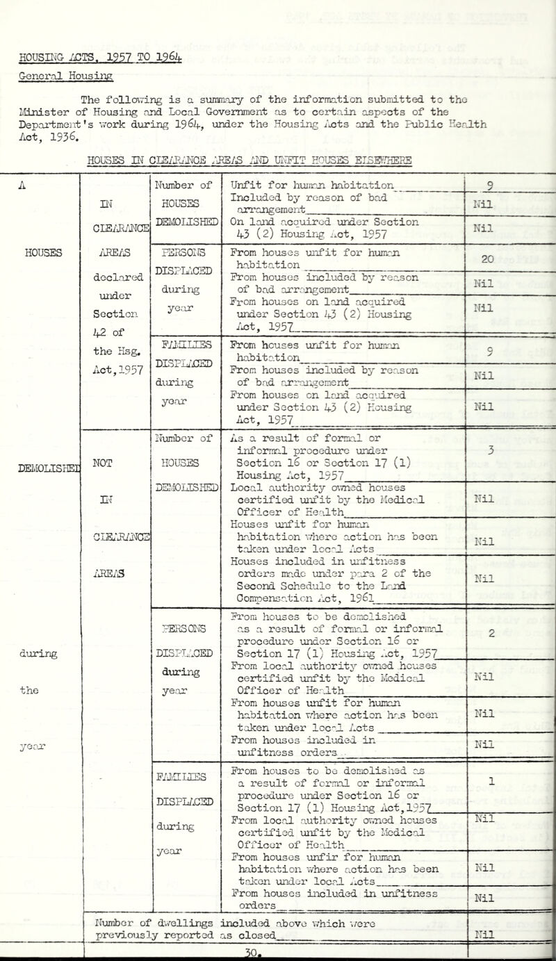 HOUSING ACTS, 1957 TO 1964 General Housing The following is a summary of the information submitted to the Minister of Housing and Local Government as to certain aspects of the Department's work during 1964, under the Housing Lets and the Public Health Act, 1936. HOUSES IN CLEARANCE AREAS AND UNFIT HOUSES EISEV7HERE A Number of Unfit for human habitation 9 IN HOUSES Included by reason of bad arrangement Nil CLEARANCE DEMOLISHED On land enquired under Section 43 (2) Housing Act, 1957 Nil HOUSES AREAS PERSONS DISPLACED during From houses unfit for human habitation 20 declared under Section 42 of the Hsg. From houses included by reason of bad arrangement Nil year From houses on land acquired under Section 43 (2) Housing Act, 1951 Nil FAMILIES DI3PIMCHD during From houses unfit for human habitation O y Act,1957 From houses included by reason of bad arrangement Nil year From houses on land, acquired under Section 43 (2) Housing Act, 1957 Nil DEMOLISHEI NOT Number of HOUSES As a result of formal or informal procedure under Section l6 or Section 17 (l) Housing Act, 1957 3 IN DEMOLISHED Local authority owned houses certified unfit by the Medical Officer of Health Nil CIEARANCE Houses unfit for human habitation where action has been taken under local Acts Nil ABELS Houses included in unfitness orders made under para 2 of the Second Schedule to the Lend Compensation Act, 1961 Nil during PERSONS DISPLACED From houses to be demolished as a result of formal or informal procedure under Section 16 or Section 17 (l'i Housing Act, 1957 2 the during year From local authority owned houses certified unfit by the Medical Officer cf Health Nil From houses unfit for human habitation where action has been taken under local Acts Nil year From houses included in unfitness orders . Nil - FAMILIES DISPLACED From houses to be demolished as a result of formal or informal procedure under Section 16 or Section 17 (l) Housing Act. 1957 1 during year From local authority owned houses certified unfit by the Medical Officer of Health Nil From houses unfir for human habitation where action has been token under local Acts Nil From houses included in unfitness orders Nil Number of d.v’ellings included above which 'were previously reported as closed Nil o —