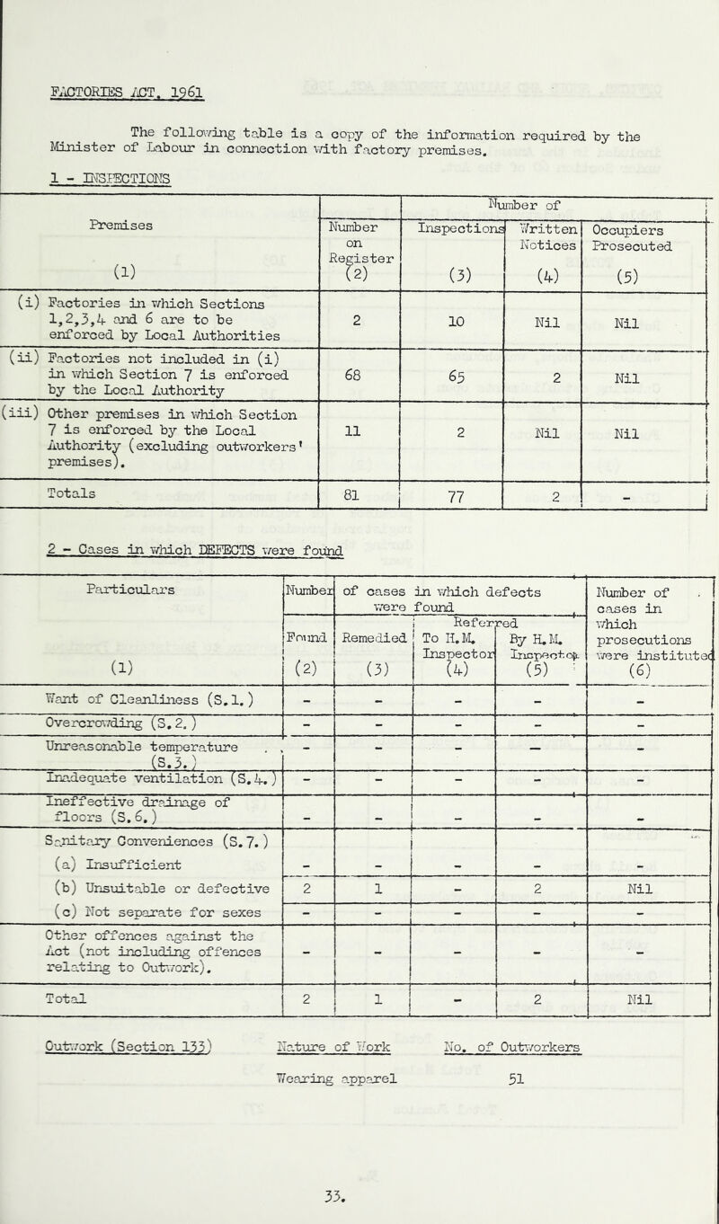 Victories .act. 1961 The following table is a copy of the information required by the Minister of Labour in connection with factory premises. 1 - INSPECTIONS Premises (1) Number of Number on Register (2) Inspections (3) Written Notices (4) Occupiers Prosecuted (5) (i) Factories in which Sections 1,2,3,4 end 6 are to be enforced by Local Authorities 2 10 Nil Nil (ii) Factories not included in (i) in which Section 7 is enforced by the Local Authority 68 65 2 Nil (iii) Other premises in which Section 7 is enforced by the Local Authority (excluding outworkers' premises). 11 2 Nil Nil 1 i Totals i 77 2 - i 2 - Cases in which DEFECTS were found Particulars (1) Number of cases in which defects were found Number of cases in which prosecutions were institutec (6) Found (2) Remedied (3) Refer To Ii. M. Inspector (4) red By H.M. Incpeot oit (5) Want of Cleanliness (S.l.) - - - - - Overcrowding (S.2.) - - - - - Unreasonable temperature . (S.3.) - - - — - Inadequate ventilation (S. A.) - - - - Ineffective drainage of floors (S.6.) - . ~ . _ . Sanitary Conveniences (S.7.) (a) Insufficient (b) Unsuitable or defective (c) Not separate for sexes 2 1 - 2 Nil - - - - - Other offences against the Act (not including offences relating to Outwork). - - - f- Total 2 1 - 2 Nil Outwork (Section 133) ature of Work No. of Outworkers Wearing apparel 51