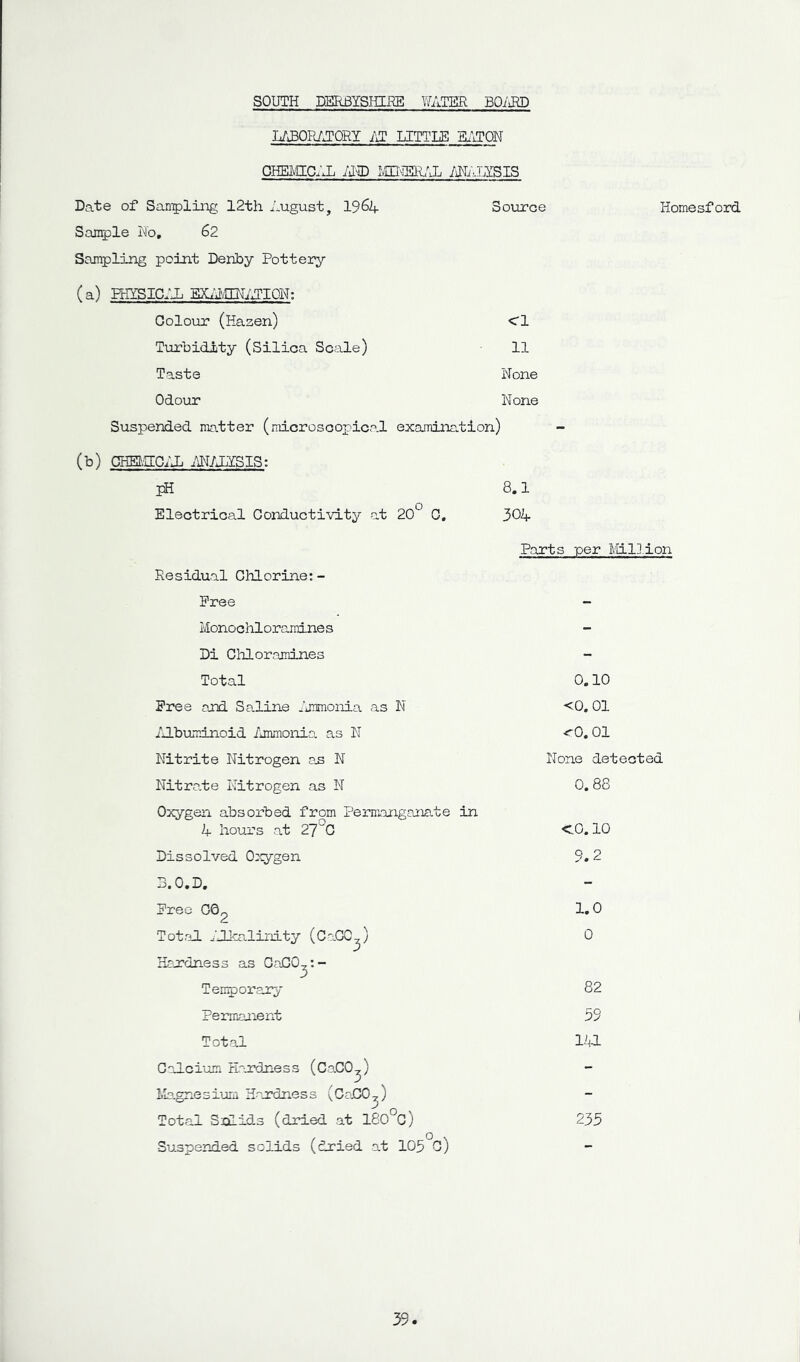 LABORATORY AT LITTLE EATON CHEMICAL AND MINERAL ANALYSIS Date of Sampling 12th August, 19&4 Source HomesforcL Sample No, 62 Sampling point Dehby Pottery (a) PHYSICAL EYAMINR1I0N: Colour (Hasen) <1 Turbidity (Silica Scale) 11 Taste None Odour None Suspended matter (microscopical examination) (b) CHEEECAL ANALYSIS: pH 8.1 Electrical Conductivity at 20° C, 304 Residual Chlorine:- Free Monochloramines Di Chloramines Total Free end Saline Yjnmonia as N Albuminoid Ammonia as N Nitrite Nitrogen an N Nitrate Nitrogen as N Oxygen absorbed from Permanganate in 4 hours at 27C Dissolved Oxygen 3.0.D. Free G6p Total Alkalinity (CaGC^) Hardness as CaCOn- 3 Temporary Permanent Total Calcium Hardness (CaCO^) Magnesium Hardness (CaCO^) Total Salids (dried at 180°C) Suspended solids (dried at 105 C) Parts per Million 0.10 <0. 01 <0.01 None detected 0.88 <0.10 9.2 1.0 0 82 59 141 235