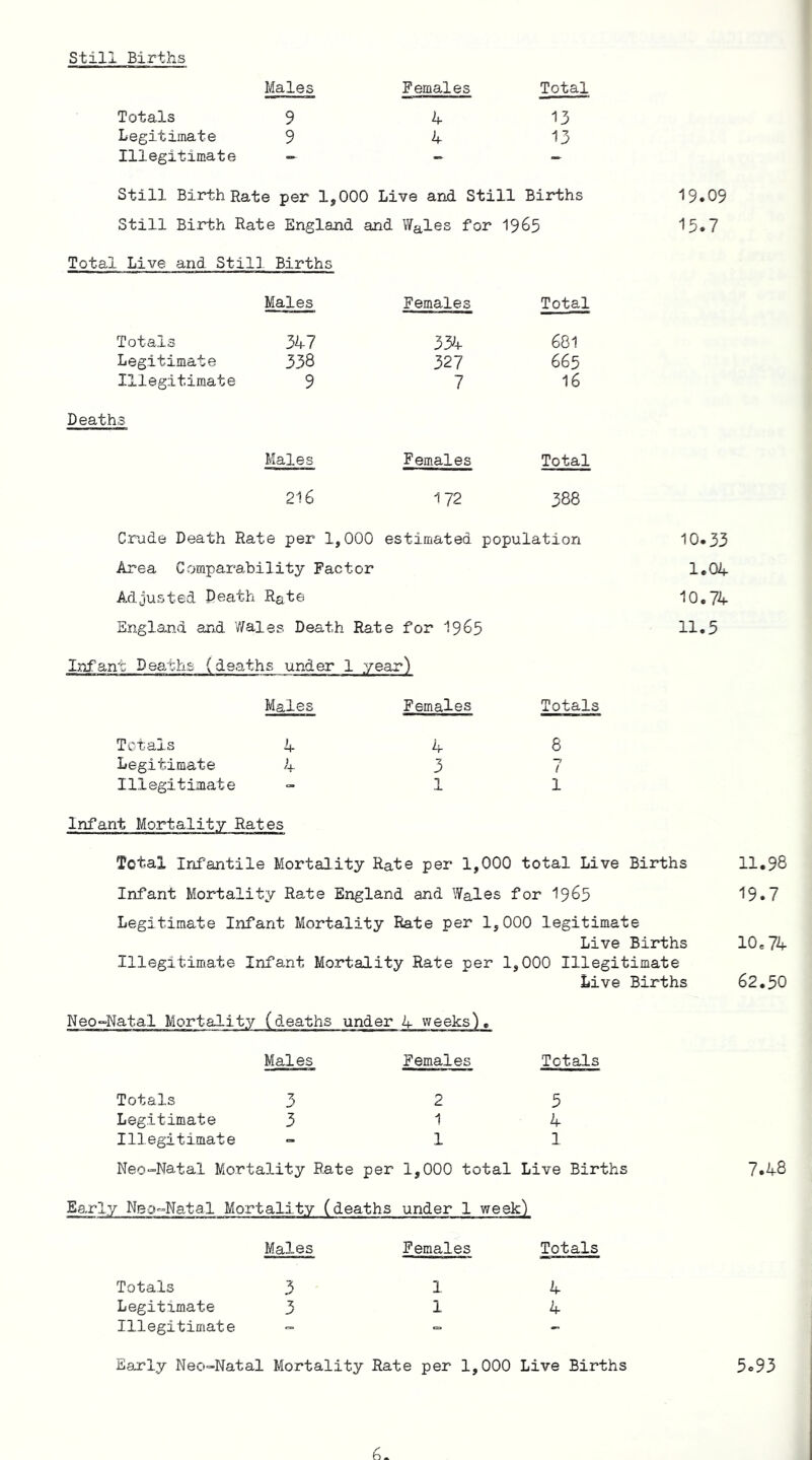 Still Births Males Females Total Totals 9 4 13 Legitimate 9 4 13 Illegitimate — ~ - Still Birth Rate per 1,000 Live and Still Births Still Birth Rate England and Wales for 1965 Total Live and Still Births Males Females Total Totals 347 334 681 Legitimate 338 327 665 Illegitimate 9 7 16 Deaths Males Females Total 216 172 388 Crude Death Rate per 1,000 estimated population Area Comparability Factor Adjusted Death Rate England and Wales Death Rate for 1965 Infant Deaths (deaths under 1 year) Males Totals 4 Legitimate 4 Illegitimate Females Totals 4 8 3 7 1 1 Infant Mortality Rates 19.09 15.7 10.33 1.04 10.74 11.5 Total Infantile Mortality Rate per 1,000 total Live Births Infant Mortality Rate England and Wales for 1965 Legitimate Infant Mortality Rate per 1,000 legitimate Live Births Illegitimate Infant Mortality Rate per 1,000 Illegitimate Live Births Neo-Natal Mortality (deaths under 4 weeks). Males Females Totals Totals 3 Legitimate 3 Illegitimate 2 1 1 5 4 1 Neo-Natal Mortality Rate per 1,000 total Live Births Early Neo-Natal Mortality (deaths under 1 week) Males Females Totals Totals 3 1 4 Legitimate 3 1 4 Illegitimate - - - 11.98 19.7 10c 74 62.50 7.48 Early Neo-Natal Mortality Rate per 1,000 Live Births 3.93