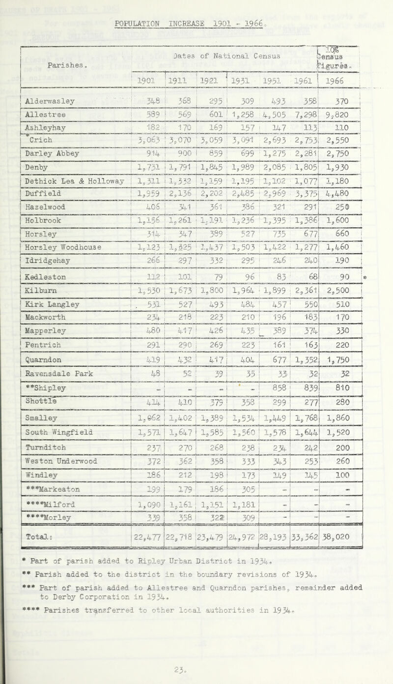 POPULATION INCREASE 1901 - 19 66 „ Dates of National Census Parishes, Tw— Oms us figure#. ~ 1 . 1901 1911 | 1921 1931 1951 •19-61 ' 1966 Alderwasley 348 368 29.5 — 309 493 358 370 j Allestree 589 569 601 . L. 1,258 4,505 7,298 9,820 ! Ashleyhay 182 • 170 169 157 147 113 110 ! ^Crich 3,063 3,070 3,059 ' 3,091 , 2,693 2,753 2,550 Darley Abbey 914 900 859 ; 6»99 ; 1,275 2, pi 2,750 • Denby 1,731 1,791 1,845 ; 1,989 2,085 1,805 1,930 Dethick Lea & Holloway 1,311 1,332 1,159 ' 1,195 1,102 1,077 1,180 Duffield ! Hazelwood 1,959 i 2,136 29 202 : 2,435 | 2,969 3,375! 4,480 Holbrook 1,156 :1,2.61 - 1,191' 1,236 ' 1,395 1,386; 1,600 1 Horsley 314 347 389 27 735 6771 660 1 Horsley Woodhou.se ,123 i 1,525 \ 1,437 : 1,503 ' 1,422 1,277; 1,460 j Idridgehay 266 297 j 332 j 295 246 240 190 j j Kedleston 112 101 j 79 ! 96 O tv O J 68 90 Kilburn Kirk Langley 1,530 | 1,673 i 1,800 1,964 < 1,899 ; 2,361 531 ! 527 493 484 DA j Mackworth 234 218 ! 223 j 210 196 183 O 1 Mapperley 480 417 ! 426 ! 43fT 389 374 0 W'V iNO, . ! Pentrich 291 290 | 269 \ 223 161 163 220 I Quarndon 419 ! 43^ 404 677: 1,352 2,500 510 750 1 Ravensdale Park 48 52; .39 35 35 32 32 **Shipley - * _ 858 839 810 Shottie 1 t 4^4 410 379 358 299 277 280 Smalley South Wingfield Turaditch | 1,662| 1,402 | 1 j 1,534. ,449 Weston Underwood Windley ,571 1,647 1,585 1,560 1,578 237 270 268 238 234 372 362 358 333 343 186 212 .r- n - ■ ' '1 .-.6 198 L-nr -n.n-rrrr 173 X49 Total: 1 1 , 22,477122,718 23,479 |24,972 |28< * Part of parish added to Ripley Urban District in 1934* ** *** **** ** Parish added to the district in the boundary revisions of 1934° *** Part of parish aided to Allestree and Quarndon parishes, remainder added to Derby Corporation in 1934® **** Parishes transferred to other local authorities in 1934*