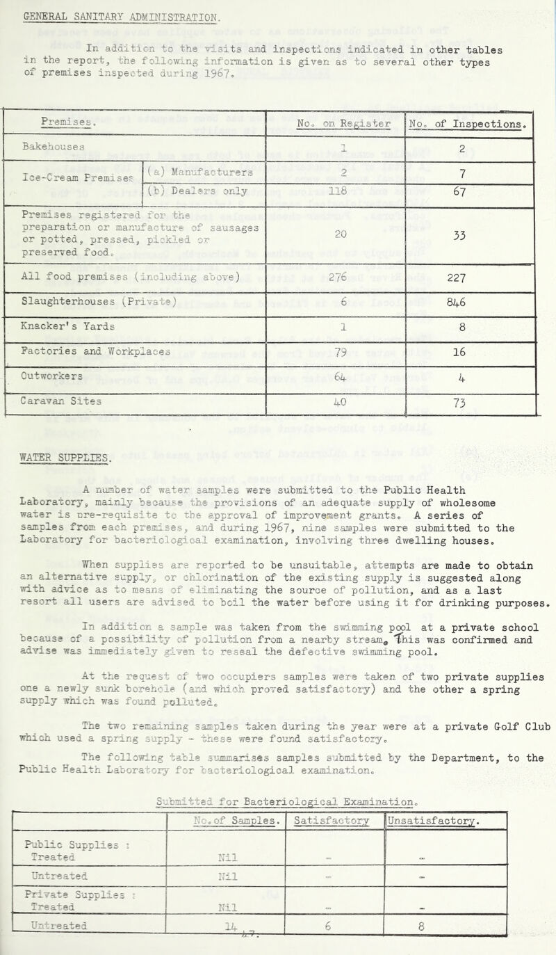 GENERAL SANITARY .ADMINISTRATION. In addition to the visits and inspections indicated in other tables in the report, the following information is given as to several other types of premises inspected during 1967. Premises. No. on Register No. of Inspections. Bakehouses 1 2 Ice-Cream Premises (a) Manufacturers 2 7 (b) Dealers only 118 67 Premises registered for the preparation or manufacture of sausages or potted, pressed, pickled or preserved food. 20 33 All food premises (including above) 2?b 227 Slaughterhouses (Private) 6 848 Knacker's Yards 1 8 Factories and Workplaces 79 16 Outworkers 6b 4 Caravan Sites 40 L 73 WATER SUPPLIES, A number of water samples were submitted to the Public Health Laboratory, mainly because the provisions of an adequate supply of wholesome waxer is ore-requisite tc the approval of improvement grants„ A series of samples from each premises, and during 1967, nine samples were submitted to the Laooratory for bacteriological examination, involving three dwelling houses. When supplies are reported to be unsuitable, attempts are made to obtain an alternative supply, or chlorination of the existing supply is suggested along with advice as to means of eliminating the source of pollution, and as a last resort all users are advised to boil the water before using it for drinking purposes. In addition a sample was taken from the swimming pool at a private school because of a possibility of pollution from a nearby stream* 'This was confirmed and advise was immediately given to reseal the defective swimming pool. At the request of two occupiers samples were taken of two private supplies one a newly sunk borehole (and which proved satisfactory) and the other a spring supply which was found polluted. The two remaining samples taken during the year were at a private Golf Club which used a spring supply - these were found satisfactory. The following table summarises samples submitted by the Department, to the Public Health Laboratory for bacteriological examination., Submitted for Bacteriological Examination. 17 of Samples. Satisfactory Unsatisfactory. Public Supplies ? Treated Nil Untreated Nil - - Private Supplies Treated Nil Untreated 14 — 'li 7. 6 8