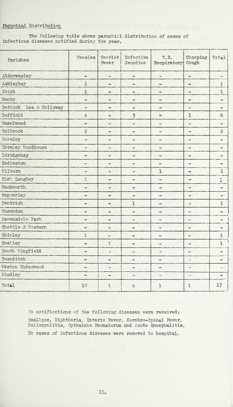 Parochial Distribution The following table shows parochial distribution of cases of infectious diseases notified during the year. Parishes Measles Scarlet Fever Infective Jaundice T.B. Respiratory Whooping Cough 1 '  f Total Alderwasley - - — - - — Ashleyhay 1 — — — — 1 Crich 1 — — — — 1 Denby - - - - - - Dethick Lea & Holloway - - - - - - Duffield 4 - 5 - 1 8 Hazelwood - - - - - - Holbrook 2 - - - - 2 Horsley - - - - - - Horsley Woodhouse - ~ - - - - Idridgehay - - - - - - Kedleston - - - - - - Kilbum - - - 1 - 1 Kirk Langley 1 - - - - 1 Mackworth - - - - - - Mapperley - - - - - - Pentrich - - 1 - - 1 Quamdon - - - - - - Ravensd?le Park _ _ - - - - Shottle & Postern - - - - - - Shipley 1 - - - - 1 Smalley - 1 - - - 1 ! South Wingfield - - - - - Tumditch - - - - - - Weston Underwood - - - - - _ i Windley - - - - - - Total 10 1 — i 1 4 1 1 17 . 1 ITo notifications of the following diseases were received; Smallpoz, Diphtheria; Enteric Fever, Cerebro-Spinal Fever, Poliomyelitis, Opthalmia I'Teonatorum and Acute Encephalitis. ITo cases of infectious diseases were removed to hospital.