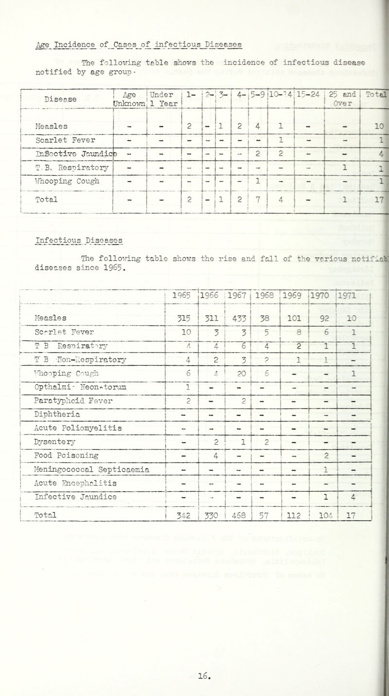 Age Incidence of Cases of infectious Diseases The following table shows the incidence of infectious disease notified by age group = Disease Age Unknown Under 1 Year 1- 2- - 4- 5-9 10-’4 15-24 25 and Over Total _ . ! Measles . 2  . j 2 4 1 - J Scarlet Fever . _ “ _ - “ 1 - 1 r InBcctive- Jaundic e - - _ — — 2 2 - 4] T-B. Respiratory _ - -  - 1 Uhooping Cough _ 1  l *“ - — 1 J 3 Total 1 1 - 2  1 2 7 4 - 1 r — 17 f Infectious Diseases The following table shows the rise and fall of the various notifia® diseases since 1965. j 1965 1966 1967 j 1968 ! 1969 1970 1971 ! Measles 315 ! | | 311 | 435 38 101 92 10 Scarlet Fever ; 10 3 3! 5 8 6 1 T B Re so i r at o ry A 4 T1 4 2 1 n T' B Eon-Respiratory 4 2 3 P ' 1 1 - TThooping Cough 6 A_ 20 _ 6 ! l : Opthalmi- Me on n to rum. 1 _ i 1 _ Paratyphoid Fever _ 2 2 - i 1 1 Diphtheria “ - i 1 - ! : Acute Poliomyelitis - _ . . _ - 1 ; i Dysentery 2 1 2 . i Food Poisoning i ' A ' ~ _ 2 1 . ! ; Meningococcal Septicaemia : — 1 ■ - 1 i i Acute Encephalitis _ - ! _ 1 j . Infective Jaundice _ - i 1 i 4 i J Total j 342 330 458 57 | 112 104 - 17