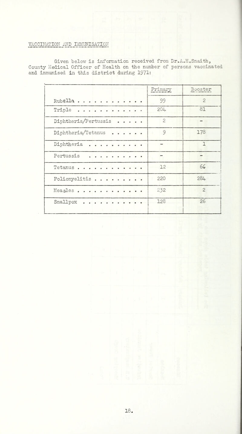 VACCINATION AND IMMUNISATION Given below is information received from Dr.A.H.Snaith, County Medical Officer of Health on the number of persons vaccinated and immunised in this district during 1971: Primary Booster Rubglia 99 2 Triple 20A 81 Diphtheria/Pertussis 2 - Diphtheria/Tetanus . 9 178 Diphtheria - 1 Pertussis . - - Tetanus 12 66 Poliomyelitis 220 set CO Measles 232 2 Smallpox 128 1 1 26