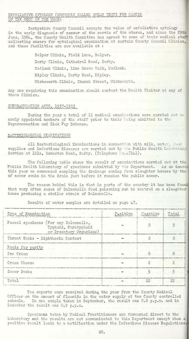 EXFOLIATIVE CYTOLOGY (COMMONLY CALLED Si-CAR TESTS FOR CANCER OF THE KECK OF THE V/OI1B) Derbyshire County Council accepts the value of exfoliative cytology in the early diagnosis of cancer of the cervix of the uterus, and since the 29th June, 19 64, the County Health Committee has agreed to some of their medical staff collecting smears for cytological examination at certain County Council Clinics, and these facilities are now available at : Belper Clinic, Field Lane, Belper. Derby Clinic, Cathedral Road, Derby. Matlock Clinic, Lime Grove Walk, Matlock. Ripley Clinic, Derby Road, Ripley. Wirksworth Clinic, Church Street, Nirkswcrth. Any one requiring this examination should contact the Health Visitor at any of these Clinics. SUPHRANHUATION ACTS, 1937-1953 During the year a total of 11 medical examinations were carried cut on newly appointed members of the staff prior to their being admitted to the Superannuation and Sick Pay Schemes. BACTERIOLOGICAL LXAIIPTATIONS All Bacteriological Examinations in connection with mill:, water, rood, supplies and infectious diseases are carried out by the Public Health Laboratory Service at 121a, Osmaston Road, Derby. (Telephone No.47141). The following -cable shows the result of examinations carried out at the Public Health Laboratory of specimens submitted by the Department. As an innova this year we commenced sampling the drainage coming from slaughter houses by the « of sewer swabs in the drain just before it reaches the public sewer. The reason behind this is that in parts of the country it has been found that very often cases of Salmonella food poisoning can be centred on a slaughter house producing a similar strain of Salmonella. Results of water samples are detailed on page 47. : Type of Examination , Positive ■ Negative T otal j • | Faecal specimens (For any Salmonella, Typhoid, Paratyphoid or Dysentery Organisms) 1 ! ! 5 ! 5 ' 1 1 | Throat Swabs - Diphtheria Contact | 2 l 2 ! Poods for purity | | Ice Cream ! - i 8 8 ! i i Cream Cheese _ p I 2 ! Sewer Swabs I 5 5 i - _ i Total t i IV) ro 22 i Two reports were received during the year from the County Medical Officer on the amount of fluoride in the water supply at two County controlled schools. In one sample taken in September, the result was 0.8 p.p.m. and in December the result was 0.9 p.p.m. Specimens taken by Medical Practitioners are forwarded direct to the Laboratory and the results are not communicated to this Department except when a positive result leads to a notification under the Infectious Disease Regulations.
