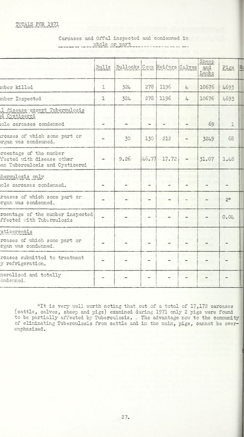 TOTALS FOR 1971 Carcases and Offal inspected and condemned in ^ _ whole or part _ _ Bulls — Bullocks C ows Heifers :Sheep Calves! and He 1 Laxib s imber killed 1 324 278 1196 4 10676 4693 imber Inspected 1 324 278 1196 4 10676 4693 -1 disease-except Tuberculosis -d Cysticerci iole carcases condemned 69 1 .rcases of which some part or >rgan was condemned. - 30 130 212 3249 68 rcentage of the number ‘fected with disease other .an Tuberculosis and Cysticerci - 9.26 46.77 17.72 ' 31.07 1.48 iberculosis only Lole carcases condemned. - - - - leases of which some part or rgan was condemned. - - _ 2* rcentage of the number inspected ffected with Tuberculosis - - - 1 _ 1 1 1 0.04 •sticeroosis rcases of which some part or rgan was condemned. - - - -1 1 1 _ - rcases submitted to treatment y refrigeration. i ■ r 1 -  neralised and totally ondemned. - 1 - | ! ! 1 - - *It is very well worth noting that out of a total of 17,172 carcases (cattle, calves, sheep and pigs) examined during 1971 only 2 pigs were found to he partially affected by Tuberculosis, _ The advantage now to the community of eliminating Tuberculosis from cattle and in the main, pigs, cannot be over- emphasised.