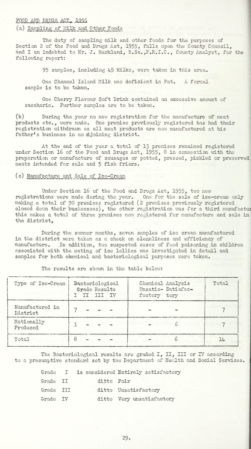 FOOD AND DRUGS. A£L JL355. (a.) Sampling of Milk and Other Foods The duty of sampling milk and other foods for the purposes of Section 2 of the Food and Drugs Act, 1955? falls upon the County Council, and I am indebted to Mr. J. Markland, B.Sc.,F.R.I.C., County Analyst, for the following report: 95 samples, including 45 Milks, were taken in this area. One Channel Island Milk was deficient in Fat. A formal sample is to be taken. One Cherry Flavour Soft Drink contained an excessive amount of saccharin. Further samples are to be taken. (b) During the year no new registration for the manufacture of neat products etc., were made. One premise previously registered has had their registration withdrawn as all meat products are now manufactured at his father's business in an hijoining district. At the end of the year a total of 13 premises remained registered under Section 16 of the Food and Drugs Act, 1955? 8 in connection with the preparation or manufacture of sausages or potted, pressed, pickled or preserved meats intended for sale and 5 fish friers. (c) Manufacture and _Sale of Ice-Cream Under Section 16 of the Food and Drugs Act, 1955? two new registrations were made during the year. One for the sale of ice-cream only making a total of 90 premises registered (2 premises previously registered closed down their businesses), the other registration was for a third manufactui this makes a total of three premises now registered for manufacture and sale in the district, During the summer months, seven samples of ice cream manufactured in the district were taken as a check on cleanliness and efficiency of manufacture. In addition, two suspected cases of food poisoning in children associated with the eating of ice lollies was investigated in detail and samples for both chemical and bacteriological purposes were taken. The results are shown in the table below: Type of Ice-Cream Bacteriological G-rade Results I II III IV Chemical Analysis Unsatis- Satisfac- factory tory Total Manufactured in District 7 - ~ - - 7 Nationally Produced 1 - - - 6 7 Total 8 - - - — 6 14 The Bacteriological results are graded I, II, III or 17 according to a presumptive standard set by the Department of Health and Social Services. Grade I is considered Entirely satisfactory Grade II ditto Fair Grade III ditto Unsatisfactory Grade IV ditto Very unsatisfactory