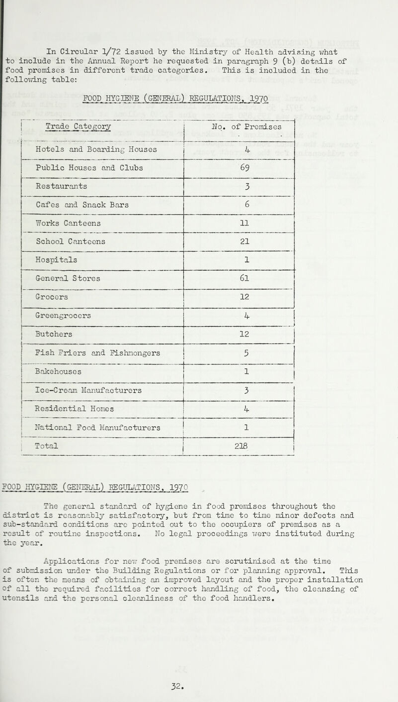 In Circular 1/72 issued by the Ministry of Health advising what to include in the Annual Report he requested in paragraph 9 (b) details of food premises in different trade categories. This is included in the following table: !S^1970 Trade Category No. of Premises Hotels and Boarding Houses A Public Houses and Clubs 69 Restaurants 3 Cafes and Snack Bars 6 Works Canteens 11 School Canteens 21 Hospitals 1 General Stores 61 Grocers 12 Greengrocers 4 . . Butchers 12 Pish Friers and Fishmongers 5 j Bakehouses 1 ! Ice-Cream Manufacturers 3 Residential Homes 4 National Food Manufacturers 1 Total 218 The general standard of hygiene in food premises throughout the district is reasonably satisfactory, but from time to time minor defects and sub-standard conditions are pointed out to the occupiers of premises as a result of routine inspections. No legal proceedings were instituted during the year. Applications for new food premises are scrutinised at the time of submission under the Building Regulations or for planning approval. This is often the means of obtaining an improved layout and the proper installation of all the required facilities for correct handling of food, the cleansing of utensils and the personal cleanliness of the food handlers.