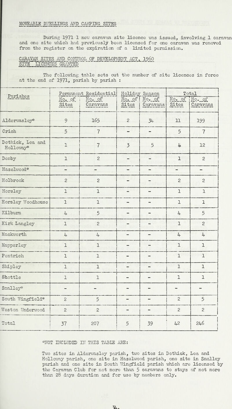 MOVEABLE DWELLINGS AND CAMPING SITES During 1971 1 new caravan site licence was issued, involving 1 caravan and one site which had previously been licensed for one caravan was removed from the register on the expiration of a limited permission. CARAVAN SITES AND CONTROL OF DEVELOPMENT ACT. I960 SITE LICENCES GRANTED The following table sets out the number of site licences in force at the end of 1971, parish by parish : - Parishes Permanent Residential Holiday Season Total No. of Sites No._ _of Caravans No, of Sites No. of Caravans No. of ; Sites No. of Caravans Alderwasley* 9 165 2 34 11 199 Crich 5 7 - - 5 7 Dethick, Lea and Holloway* 1 7 3 5 4 12 Denby 1 2 - - 1 2 Hazelwood* - - - - - - Holbrook 2 2 - - 2 2 Horsley 1 1 - - 1 1 Horsley Woodhouse 1 1 - - 1 1 Kilburn 4 5 - - 4 5 Kirk Langley 1 2 - - 1 2 Mackworth 4 4 - - 4 4 Mapperley 1 1 - - 1 1 Pentrich 1 1 - - 1 1 Shipley 1 1 - - ! 1 1 Shottle 1 1 - - 1 1 Smalley* - - - - - South Wingfield* 2 5 - - 2 5 - 1 Weston Underwood 2 2 - - 2 2 Total 37 207 5 39 42 246 f *N0T INCLUDED IN THIS TABLE ARE: Two sites in Alderwasley parish, two sites in Dethick, Lea and Holloway parish, one site in Hazelwood parish, one site in Smalley parish and one site in South Wingfield parish which are licensed by the Caravan Club for not more than 5 caravans to stays of not more than 28 days duration and for use by members only.