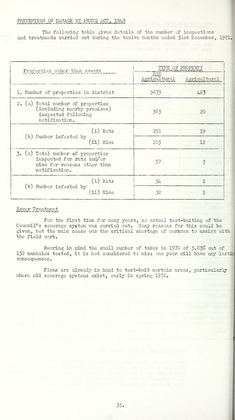 PREVENTION OF DAMAGE BY PESTS ACT, 1949 The following table gives details of the number of inspections and treatments carried out during the twelve months ended 31st December, 1971. Properties other than sewers TYPE OF PROPERTY ; ' 1 1 1 .u on Agricultural Agricultural 1. Number of properties in district 9679 463 i 2. (a) Total number of properties (including nearby premises) inspected following notification. 363 20 (i) Rats (b) Number infested by (£i) Mice 291 19 103 12 3. (a) Total number of properties inspected for fats and/or mice for reasons other than notification. 57 3 (i) Rats (b) Number infested by j (ii) Mice L -- - -- __ _ _ _ _ 54 .. 2 - 1 Sewer Treatment For the first time for many years, no actual test-baiting of the Council's sewerage system was carried out. Many reasons for this could be given, but the main cause was the critical shortage cf workmen to assist with the field work. Bearing in mind the small number of takes in 1970 of 3«03?° out of 132 manholes tested, it is not considered to miss one year will have any lastir consequences. Plans are already in hand to test-bait certain areas, particularly whore old sewerage systems exist, early in spring 1972. 33