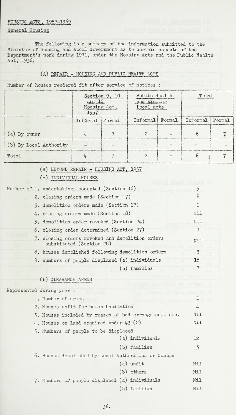 HOUSING- ACTS. 1957-1969 General Housing The following is a summary of the information submitted to the Minister of Housing and local Government as to certain aspects of the Department's work during 1971, under the Housing Acts and the Public Health Act, 1936. (A) REPAIR - HOUSING AND,PUBLIC HEALTH_ACTS Number of houses rendered fit after service of notices : Section 9, 10 Public Health ’ “ ' ' — ■ ■-■■■ — ■ 1 Total i aryl...Is. Housing Act, 2351 and similar Local Acts 1 Informal Formal Informal Formal Informal ! Formal (a) By owner 4 7 2 6 1 7 (b) By Loccal Authority - - - Total | 4 7 2 6 7 (b) BEYOND REPAIR - HOUSING ACT, 1957 (a) INDIVIDUAL HOUSES (B) BEYOND REPAIR - HOUSING ACT, 1957 (a) INDIVIDUAL HOUSES Number of 1. undertakings accepted (Section 16) 5 2. closing orders made (Section 17) 8 3. demolition orders made (Section 17) 1 A. closing orders made (Section 18) Nil 5. demolition order revoked (Section 24) Nil 6. closing order determined (Section 27) 1 7. closing orders revoked and demolition orders substituted (Section 28) 1 8. houses demolished following demolition orders 3 9. numbers of people displaced (a) individuals 18 (b) families 7 (b) CLEARANCE AREAS Represented during year : 1. Number of areas 1 2. Houses unfit for human habitation 4 3. Houses included by reason of bad arrangement, etc. Nil 4. Houses on land acquired under 43 (2) Nil 5. Numbers of people to be displaced (a) individuals 12 (b) families 3 6. Houses demolished by Local Authorities or Owners (a) unfit Nil (b) others Nil 7. Numbers of people displaced (a) individuals Nil (b) families Nil