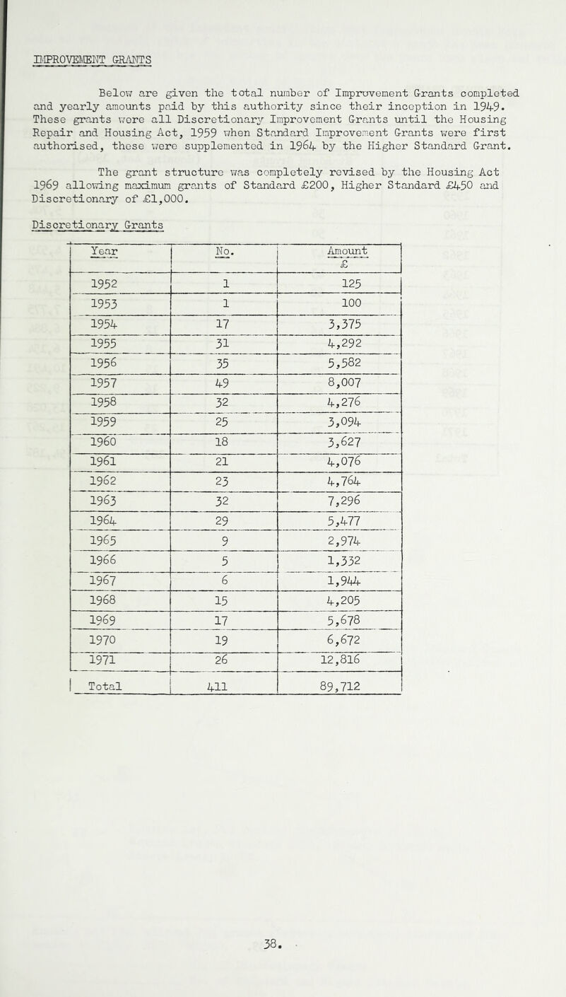 IMPROVEMENT GRAM’S Below are given the total number of Improvement Grants completed and yearly amounts paid by this authority since their inception in 1949* These grants were all Discretionary Improvement Grants until the Housing Repair and Housing Act, 1959 when Standard Improvement Grants were first authorised, these were supplemented in 1964 by the Higher Standard Grant. The grant structure was completely revised by the Housing Act 1969 allowing maximum grants of Standard £200, Higher Standard £450 and Discretionary of £1,000. Grants Year No. Amount £ 1952 1 125 1953 1 100 1954 17 3,375 1955 31 4,292 1956 35 5,582 1957 49 8,007 1958 32 4,276 1959 25 3,094 I960 18 3,627 1961 21 4,076 1962 23 4,764 1963 32 7,296 1964 29 5,477 1965 9 2,974 1966 5 1,332 1967 6 1,944 1968 15 4,205 1969 17 5,678 1970 19 ... 6,672 1971 26 12,816 I Total 411 89,712