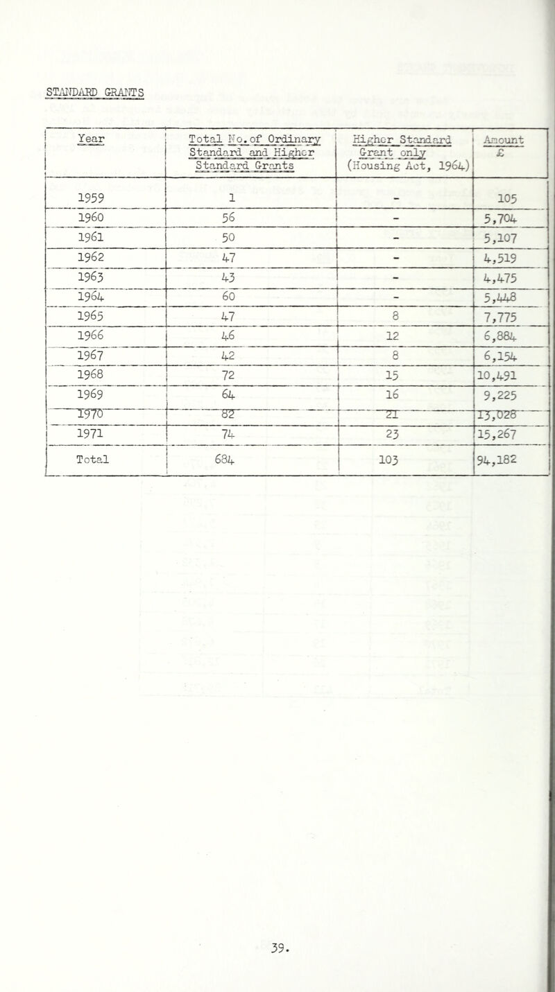 STANDARD GRANTS Year Total No.of Ordinary — Higher Standard Amount 1 Standard and Higher Standard Orants Grant only (Housing Act, 1964)  £ ' 1959 1 - 105 I960 56 - 5,704 1961 50 - 5,107 1962 47 - 4,519 1963 43 - 4,475 1964 60 _ 5,448 1965 47 8 7,775 1966 46 12 6,884 1967 42 8 6,154 1968 72 15 10,491 1969 64 16 9,225 ~T970 82 21 T37028~ ' 1971 74 23 15,267 Total i CO ■p* 1 103 94,182