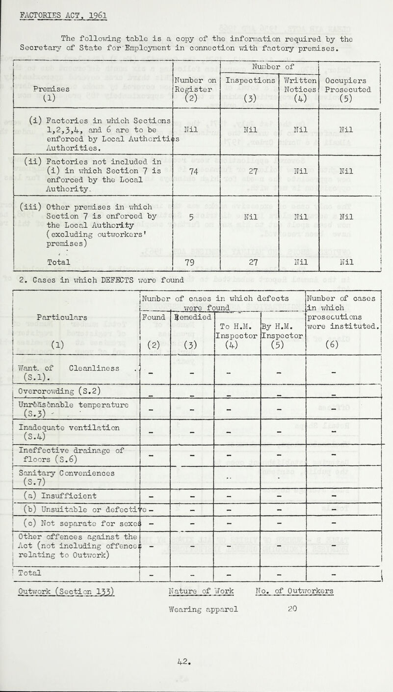 FACTORIES ACT. 196l The following table is a copy of the information required by the Secretary of State for Employment in connection with factory premises. 1 Number of J ) Premises (1) Number on Register (2) Inspections (3) Written Notices (4) Occupiers j Prosecuted (5) (i) Factories in which Sections 1,2,3,4, and 6 are to be enforced by Local Authority Authorities. Nil iS Nil Nil Nil i (ii) Factories not included in (i) in which Section 7 is enforced by the Local Authority. 74 27 Nil Nil | (iii) Other premises in which Section 7 is enforced by the Local Authority (excluding outworkers' premises) 5 Nil Nil i Nil Total 79 27 Nil Nil t 2. Cases in which DEFECTS were found 1 j Particulars a) l -- - - - _ Number of cases in which defects were found Number of cases j in wliich Found (2) Remedied (3) To H.M. Inspector (4) By H.M. Inspector (5) prosecutions were instituted.j (6) ! i Want, of Cleanliness | (s.i). - -- | i j j i Overcrowding (S.2) i • Unreasonable temperature 1 (S.3) - . ' - - - - - Inadequate ventilation (S.4) - - - - - • Ineffective draina.ge of floors (S.6) - - - - - . Sanitary Conveniences (S.7) - ■ (a) Insufficient t - - - - - 1 (b) Unsuitable or defecti1 '•e - - - - - ! ~ ■ (c) Not separate for sexeJ i - - - - - 1 Other offences against the j Act (not including offencei relating to Outwork) > *““ - - - - ! Total - - - - 1 1 Outwork (Section 135) Mature of Work No. of 0utworkers Wearing apparel 20