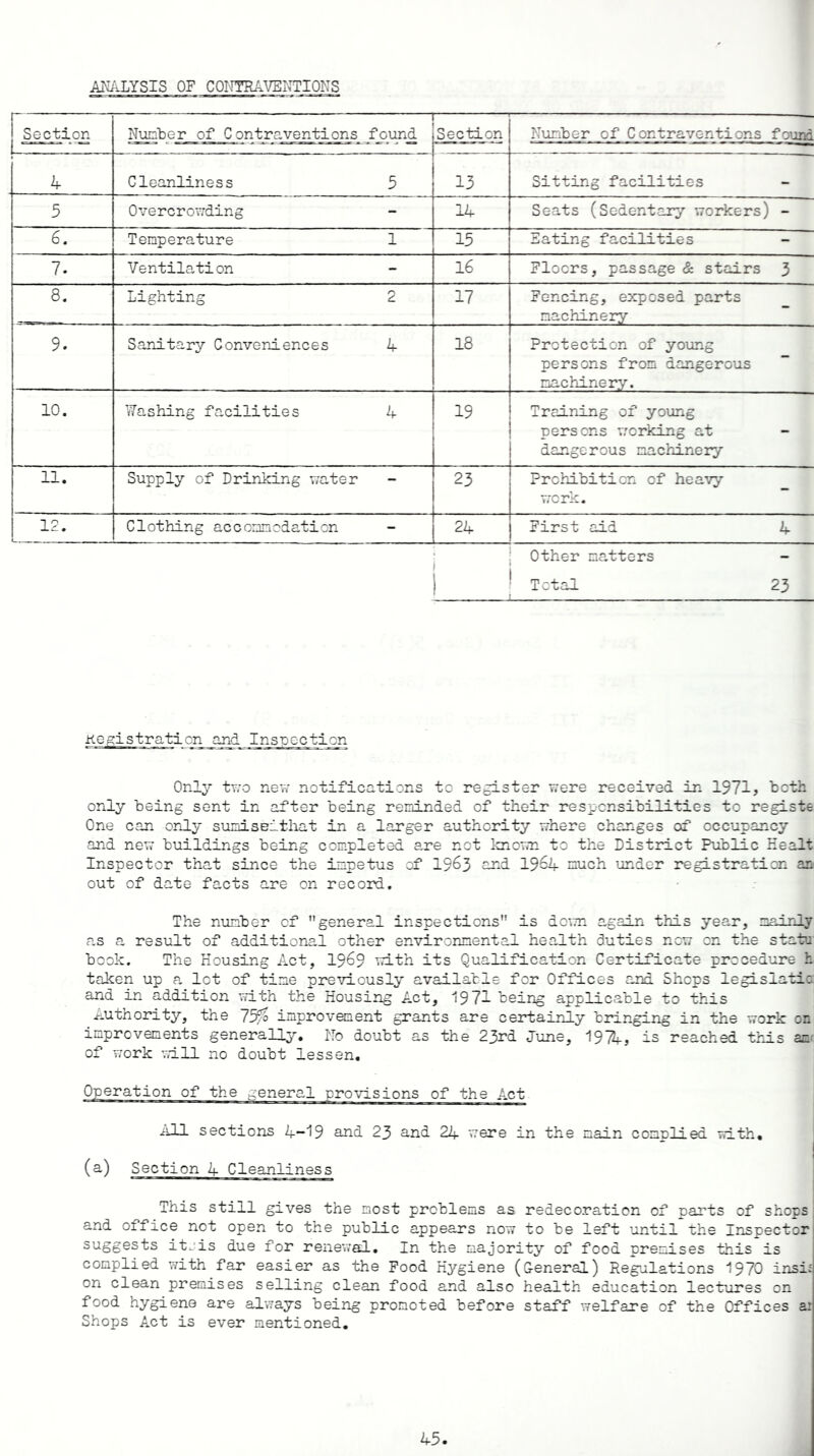 ANALYSIS OF CONTRAVENTIONS ■ Section Number of Contraventions — found Section Number of Contraventions found 4 Cleanliness 5 13 Sitting facilities - 5 Overcrowding - 14 Seats (Sedentary workers) - 6. Temperature 1 15 Eating facilities - 7. Ventilation - 16 Floors, passage & stairs 3 8. Lighting 2 17 Fencing, exposed parts machinery - 9. Sanitary Conveniences 4 18 Protection of young persons from dangerous machinery. - 10. Washing facilities 4 19 Training of young persons working at dangerous machinery - 11. Supply of Drinking water 23 Prohibition of heavy work. - 12. . _ Clothing accommodation - 24 First aid 4 Other matters - Total 23 registration and Inspection Only two new notifications to register were received in 1971, both only being sent in after being reminded of their responsibilities to registe One can only sumiseithat in a larger authority where changes of occupancy and new buildings being completed are not known to the District Public Healt Inspector that since the impetus of 1963 £^<3- 19^4 much under registration an out of date facts are on record. The number cf general inspections is down again this year, mainly as a result of additional other environmental health duties now on the statu book. The Housing Act, 1969 with its Qualification Certificate procedure h taken up a lot of time previously available for Offices and Shops legislatic: and in addition with the Housing Act, 1971 being applicable to this Authority, the 75/S improvement grants are certainly bringing in the work on improvements generally. No doubt as the 23rd June, 1974, is reached this an of work will no doubt lessen. ■All sections 4-19 and 23 and 24 were in the main complied with, (a) Section 4 Cleanliness This still gives the most problems as redecoration of parts of shops and office not open to the public appears now to be left until the Inspector suggests itjis due for renewal. In the majority of food premises this is complied v/ith far easier as the Pood Hygiene (G-eneral) Regulations 1970 insii on clean premises selling clean food and also health education lectures on food hygiene are always being promoted before staff welfare of the Offices a: Shops Act is ever mentioned.