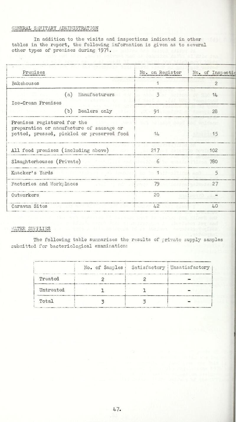 GENERAL SANITARY ADMINISTRATION In addition to the visits and inspections indicated in other tables in the report, the following information is given as to several other types of premises during 197*1 • Premises No. on Register No. of Inspectic Bakehouses u__ r 2 (a) Manufacturers 3 14 Ice-Cream Premises (b) Dealers only 91 28 Premises registered for the preparation or manufacture of sausage or potted, pressed, pickled or preserved food 14 15 All food premises (including above) 217 102 Slaughterhouses (Private) 780 Knacker's Yoirds 1 5 Factories and Workplaces 79 . - - - - 27 Outworkers 20 Caravan Sites 42 40 URTER SUFILIES The following table summarises the results of private supply samples submitted for bacteriological examination: , No. of Samples Satisfactory Unsatisfactory ; | Treated j ... 1 2 2 - ! Untreated 1 1 j • Total • i 3 3 i