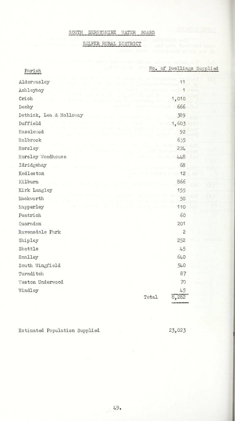 SOUTH DERBYSHIRE EATER BOARD BEEPER RURAL DISTRICT Parish No, of Dwellings Supplied Alderwasley 11 Ashleyhay 1 Crich 1,010 Denby 666 Dethick, Lea & Holloway 389 Duffield 1,603 Hazelwood 92 Holbrook 635 Horsley 224 Horsley Woodhouse 448 Idridgehay 68 Kedleston 12 Kilburn 866 Kirk Langley 135 Mackworth 50 Mapperley 110 Pentrich 60 Quarndon 201 Ravensdale P.ark 2 Shipley 252 Shottle 45 Smalley 640 South Wingfield 540 Turnditch 87 Weston Underwood 70 Windley 45 Total 8,282 Estimated Population Supplied 23,023