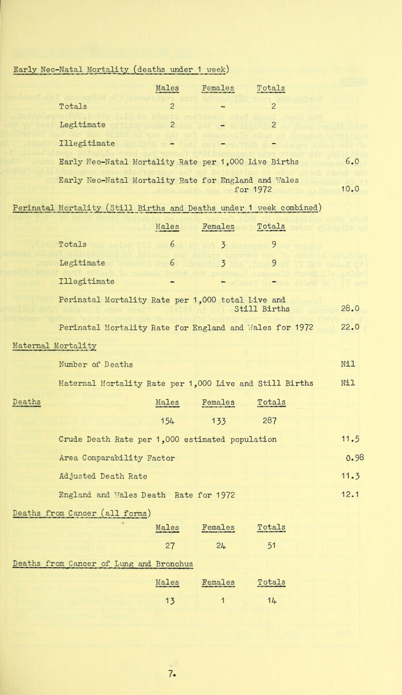 Males Females Totals Totals 2 - 2 Legitimate 2 - 2 Illegitimate - - - Early Neo-Natal Mortality Rate per 1,000 Live Births Early Neo-Natal Mortality Rate for England and Wales for 1972 Perinatal Mortality (Stil 1 Births and Deaths under 1 week combined) Males Females Totals Totals 6 3 9 Legitimate 6 3 9 Illegitimate — _ - Perinatal Mortality Rate per 1,000 total Live and Still Births Perinatal Mortality Rate for England and Wales for 1972 Maternal Mortality Number of Deaths Maternal Mortality Rate per 1,000 Live and Still Births Deaths Males Females Totals 154 133 28? Crude Death Rate per 1,000 estimated population Area Comparability Factor Adjusted Death Rate England and ’.‘rales Death Rate for 1972 Deaths from Cancer (all forms) Males Females Totals 27 24 51 Males 13 Totals 14 6.0 10.0 28.0 22.0 Nil Nil 11.5 0.98 11.3 12.1