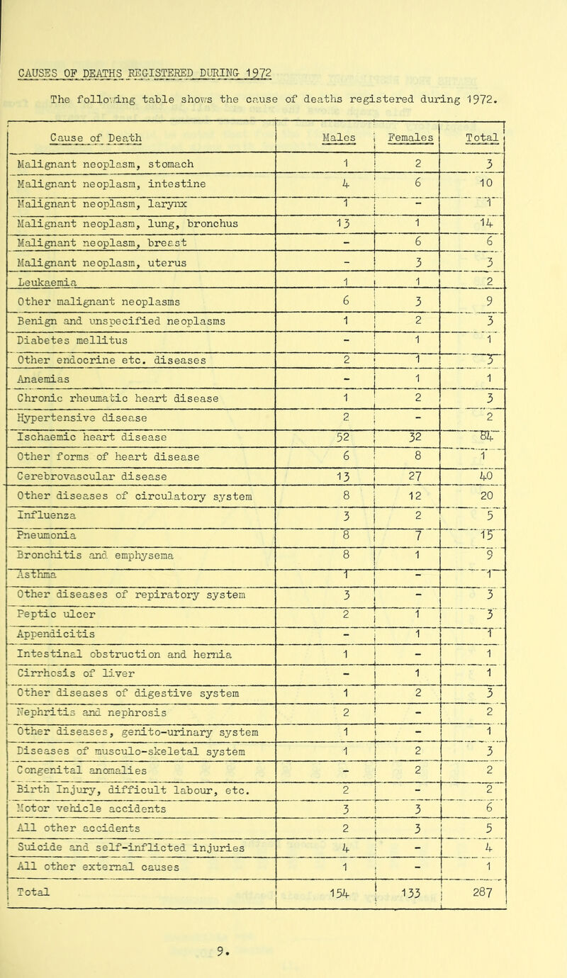 CAUSES OF DEATHS REGISTERED DURING- 1972 The folio1..dng table shows the cause of deaths registered during 1972. Cause of Death Males i Females Total 1 Malignant neoplasm, stomach 1 1 2 - — .) 3 Malignant neoplasm, intestine 4 6 10 Malignant neoplasm, larynx 1 1 Malignant neoplasm, lung, bronchus 13 1 14 Malignant neoplasm, breast - 6 6 Malignant neoplasm, uterus _ 3 3 Leukaemia _J 1 2 Other malignant neoplasms 6 3 9 Benign and unspecified neoplasms 1 2 3 Diabetes mellitus - L ... . 1 Other endocrine etc. diseases 2 1 3- Anaemias 1 - - - _ ’ ... i Chronic rheumatic heart disease 1 .. 2 3 Hypertensive disease 2 2 Ischaemic heart disease 52 32 • ~~BIT Other forms of heart disease 6 8 ‘ 1 Cerebrovascular disease 13 , r • - '  27 40 Other diseases of circulatory system 8 12 20 Influenza 3 2 5 Pneumonia 8 7 ... ~T5~- Bronchitis and emphysema 8 1 9 Asthma “7 1 Other diseases of repiratory system 3 3 Peptic ulcer 2 ..... ~3 Appendicitis - 1 1 Intestinal obstruction and hernia i i -, _ j 1 Cirrhosis of liver -1 ^ 1 Other diseases of digestive system i 2 L .5. Nephritis and nephrosis 2 _ 2 Other diseases, genito-urinary system 1 — '... Diseases of musculo-skeletal system 1 r 2 3 Congenital anomalies - 2 . . .... __ ... 2 Birth Injury, difficult labour, etc. 2 - 2 Motor vehicle accidents 3 3 6 AJL1 other accidents 2 3 5 Suicide and self-inflicted injuries T 4 j 4 All other external causes 1 | 1 Total 154 j 133 287 1