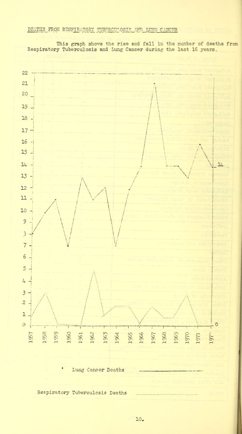 DEATHS FROM RESPIRATORY TUBERCULOSIS .‘.PD LUEG CAHCER This graph shows the rise and fall in the number of deaths from Respiratory Tuberculosis and Lung Cancer during the last 16 years. 22 — 21 j 20 j 19 J 18 - i 17 - 16 -i 15 J 14 -I 13 -j 12 J 7 /\ / \ /\ \l \i \ i i V ;\ i \ \J_14 5 -I o CD cn O 1 1 C\J KV cn VO t— co CTi O l—j r lf\ LT\ LTV VO 40 VO VO 40 VO VO vo VO VO c- I b~ CT. O'- O'. CT\ 04 cn CTi 04 CT. cr. cr. Cr. CT> cr> 04 cr. rH rH rH rH i—1 i—i rH i—i i—1 <—i i—i i—1 r—i rH rH *—i Lung Cancer Deaths Respiratory Tuberculosis Deaths