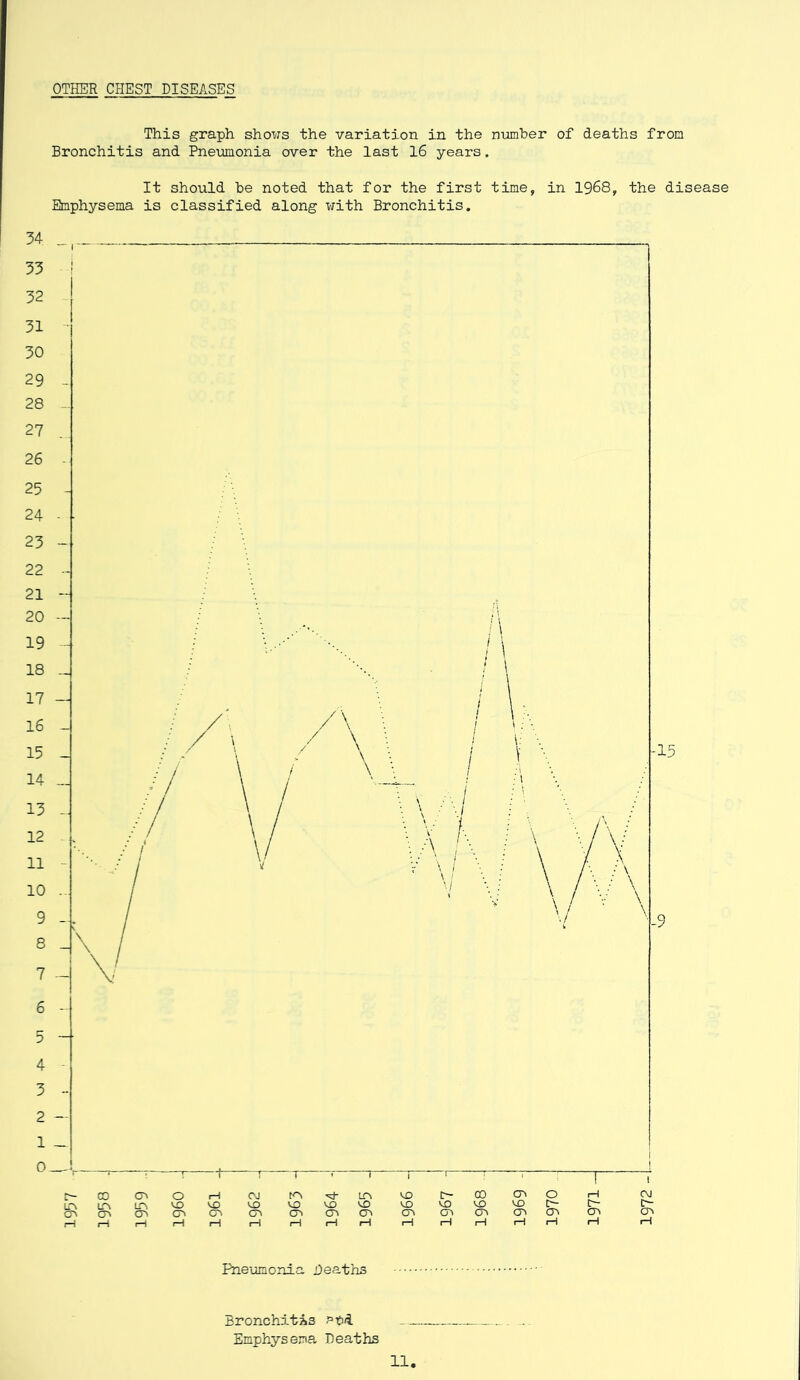 OTHER CHEST DISEASES This graph shows the variation in the number of deaths from Bronchitis and Pneumonia over the last 16 years. It should be noted that for the first time, in 1968, the disease Emphysema is classified along with Bronchitis. 6 - 5 — 4 - 3 - 2 — 1 _ CO <7> o 1 i C\J te\ LTV co O CO CT\ o rH CM \s\ Lf\ CO V£) CO CO V£> VO CO co CO CO e'- D- c— CT\ O'! C7\ CTC cn CH CT> O'! cn O'! cn er! cn O'! i—1 i—1 i—I rH rH (—i rH rH rH rH rH i—i rH pH i—1 Pneumonia Deaths Bronchitas Pnd Emphysema Deaths