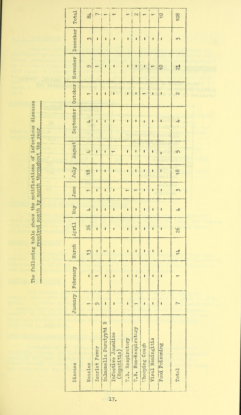 Total ■ j 4 00 i ^ i — CVJ - :T — o V” 108 December L i ' ' i 1 . . i fC'v November Cr>, V i i i i 1 T“ o V— r-i C\J CO 0 October v* 1 i i i i V- i ' CM CO d O) CO •H 'd CO o d •H CD ■S * September -4- 1 i i • i 1 1 1 4 © © •H -P <P 3 o o 43 August •4 ' i v- i i 1 i 1 LT\ W bC S3 2 o o ■H S-i •P 43 Cj -P July 00 1 i i i i 1 l 1 CO v- •rl 43 «M -P •H S3 -P O O S rj June V 1 i i - V- 1 1 1 K'l t>) © r© 43 ra S3 | May 4 1 i i ■ 1 1 1 1 4 P © O S 43 w >rj © © > rH -H 4^ © ri o -p © U h0 S3 o April 26 1 ■ i i 1 1 1 • M3 CM 1 March v~ 1 - i i 1 1 1 ' -d 1—1 iH O «p © 43 Eh February 1 - i i i 1 . l 1 - & d § d - i i i v~ 1 1 1 Is- 0 to d Q CO •rl ft Measles Scarlet Fever Salmonella Paratyphi B j Infective Jaundice (Hepatitis) T.B. Respiratory T.B. Non-Respiratcry V.rhooping Cough Viral Meningitis | Food. Poisoning j Total j