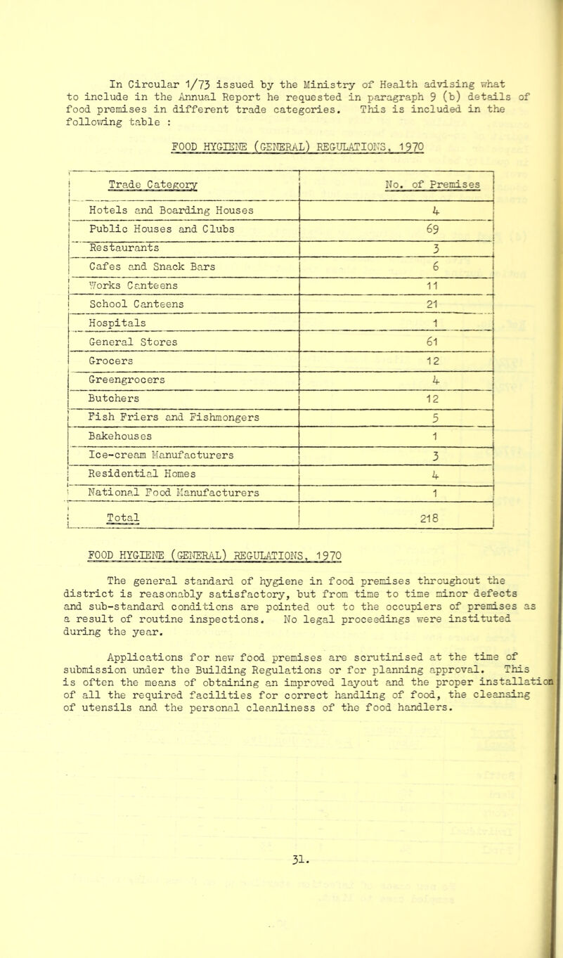 In Circular 1/73 issued by the Ministry of Health advising what to include in the Annual Report he requested in paragraph 9 (b) details of food premises in different trade categories. This is included in the following table : I “1 1 Trade Category | No. of Premises j 1 Hotels and Boarding Houses 4 i Public Houses and Clubs i 69 1 | Restaurants 3 i Cafes and Snack Bars 6 Works Canteens 1 , 11 School Canteens 21 Hospitals 1 General Stores 61 Grocers 12 Greengrocers 4 Butchers 12 Pish Friers and Fishmongers 5 Bakehouses 1 Ice-cream Manufacturers 3 Residential Homes * i National Pood Manufacturers i ! 1 ! Total 218 The general standard of hygiene in food premises throughout the district is reasonably satisfactory, but from time to time minor defects and sub-standard conditions are pointed out to the occupiers of premises as a result of routine inspections. No legal proceedings were instituted during the year. Applications for new food premises are scrutinised at the time of submission under the Building Regulations or for planning approval. This is often the means of obtaining an improved layout and the proper installation of all the required facilities for correct handling of food, the cleansing of utensils and the personal cleanliness of the food handlers.