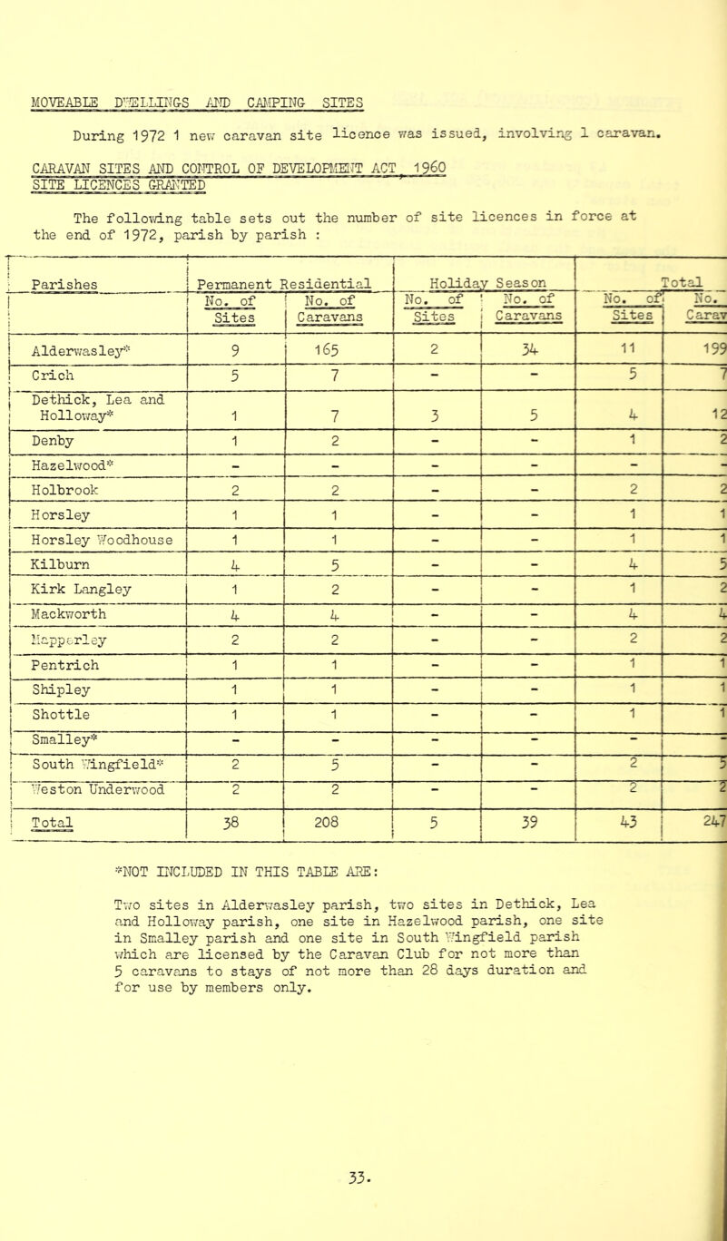 MOVEABLE DWELLINGS AND CAMPING SITES During 1972 1 new caravan site licence was issued, involving 1 caravan. CARAVAN SITES AND CONTROL OF DEVELOPMENT ACT_ I960 SITE LICENCES GRANTED* J The following table sets out the number of site licences in force at the end of 1972, parish by parish : 1 \ Parishes i ; Permanent I Residential Holiday Season Total 1 No. of No. of No. of • No. of No. of? No. ) Sites Caravans Sites Caravans Sites Carav ! Alderwasley* j 9 165 2 34 11 199 ! Crich 5 7 - - 5 7 j Dethick, Lea and Holloway* 1 7 3 5 4 12 Denby 1 2 - - 1 2 i Hazelwood* I - - - - - - j Holbrook 2 2 - _ 2 2 j Horsley 1 1 - - 1 1 j Horsley Yfoodhouse 1 1 1 1 Kilburn 4 5 4 5 Kirk Langley 1 2 “ 1 2 Mackworth 4 4 - - 4 4 Mapperley 2 2 - - 2 2 Pentrich 1 1 - 1 1 Shipley 1 1 “ 1 1 Shottle 1 1 - - 1 1 Smalley* - — — — “ ! South Wingfield* 2 5 - - 2 5 ] Weston Underwood 2 2 — — 2 2 1 Total 38 .. - 1 208 3 39 43 | 247 -NOT INCLUDED IN THIS TABLE ARE: Two sites in Alderwasley parish, two sites in Dethick, Lea and Holloway parish, one site in Hazelwood parish, one site in Smalley parish and one site in South Wingfield parish which are licensed by the Caravan Club for not more than 5 caravans to stays of not more than 28 days duration and for use by members only.