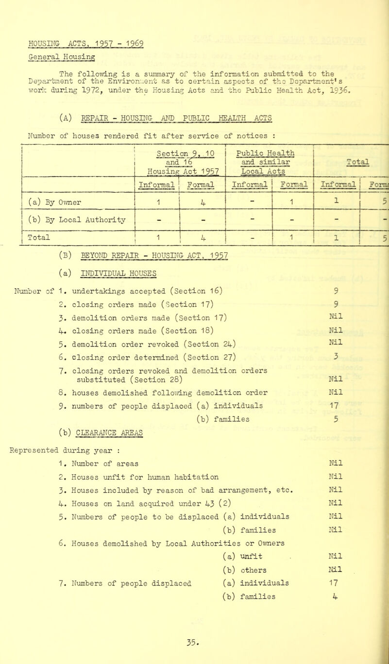 G-eneral Housing The following is a summary of the information submitted to the Department of the Environment as to certain aspects of the Department’s work during 1972, under the Housing Acts and the Public Health Act, ±SJ>G. (A) REPAIR - HOUSING- AND PUBLIC HEALTH ACTS Number of houses rendered fit after service of notices : j — Section 9, 10 — Public Health and 16 and similar Total Housing Act 1957 Local Acts Informal j Normal Informal Formal Informal Fonm | (a) By Owner t ... J 1 4 - 1 i ' * (b) By Local Authority - - - - - | Total 1 - 1 1 5 (B) BEYOND REPAIR - HOUSING- ACT. (a) INDIVIDUAL HOUSES 1957 Number of 1. undertakings accepted (Section 16) 2. closing orders made (Section 17) 3. demolition orders made (Section 17) 4. closing orders made (Section 18) 5. demolition order revoked (Section 24) 6. closing order determined (Section 27) 7. closing orders revoked and demolition orders substituted (Section 28) 8. houses demolished following demolition order 9. numbers of people displaced (a) individuals (b) families (b) CLEARANCE AREAS Represented during year : 1. Number of areas 2. Houses unfit for human habitation 3. Houses included by reason of bad arrangement, etc. 4. Houses on land acquired under 43 (2) 5. Numbers of people to be displaced (a) individuals (b) families 6. Houses demolished by Local Authorities or Ovmers (a) unfit (b) others 7. Numbers of people displaced (a) individuals (b) families 9 9 Nil Nil Nil 3 Nil Nil 17 5 Nil Nil Nil Nil Nil Nil Nil Nil 17 4