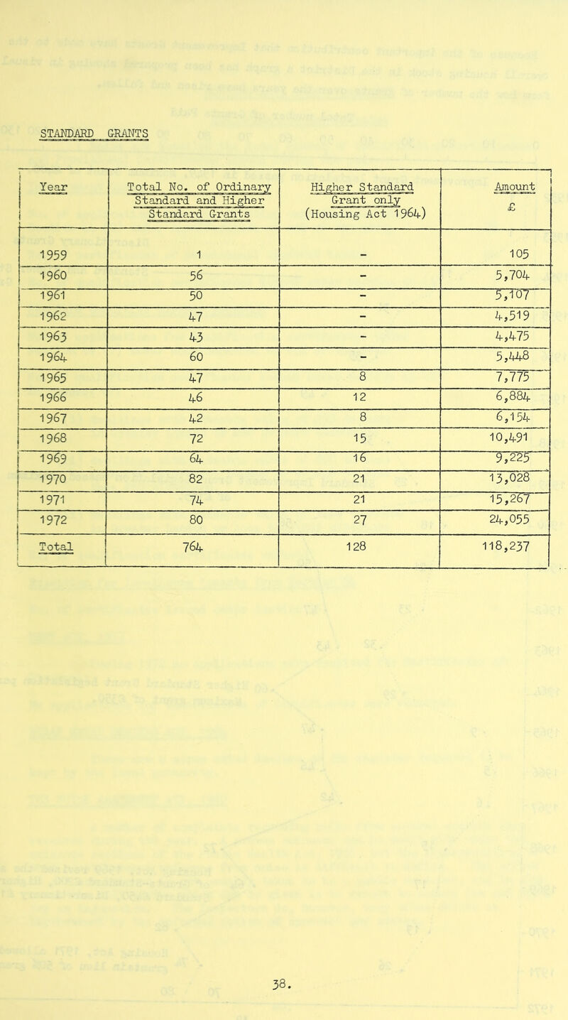 STANDARD GRANTS i j Year Total No. of Ordinary Higher Standard Amount i Standard and Higher Grant only £ Standard Grants (Housing Act 1964) 1959 1 — 105 i960 56 - 5,704 1961 50 - “57ioT~ 1962 47 - 4,519 1963 43 - 4,475 196A 60 - 5,448 1965 47 8 7,775 1966 46 12 6,884 1967 42 8 6,154 1968 l 72 15 10,491 1969 64 16 9,225 1970 82 21 13,028 1971 74 21 157267 1972 80 27 24,055 Total ' 764 128 118,237 33.