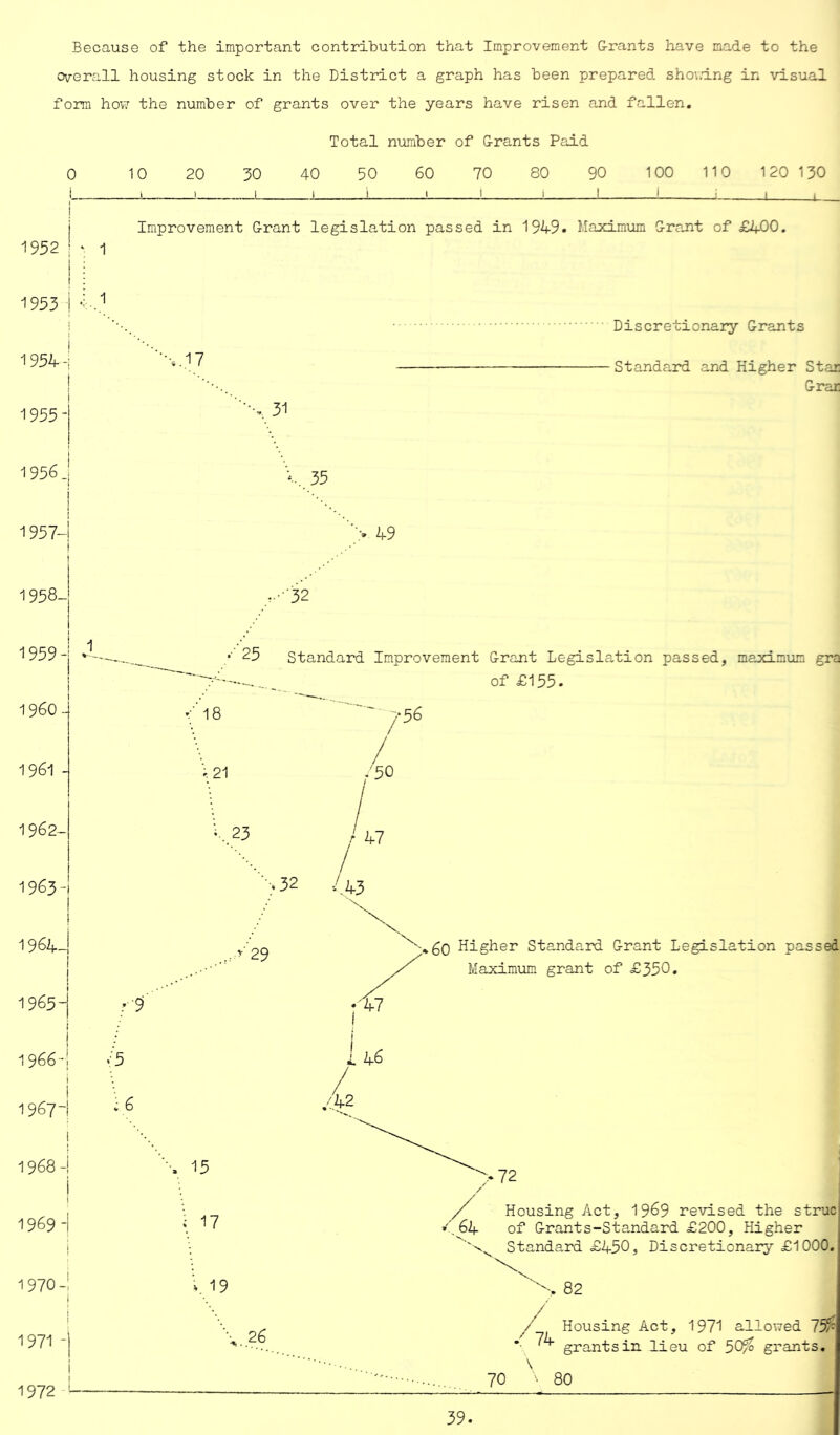 1952 1953 1954 1955 1956 1957- 1958- 1959 I960 1961 1962- 1963 1964- 1965- 1966 1967' 1968 1969 1970 - 1971 1972 Because of the important contribution that Improvement G-rants have made to the erall housing stock in the District a graph has been prepared showing in visual rm how the number of grants over the years have risen and fallen. Total number of G-rants Paid 10 20 30 40 50 60 70 80 90 100 110 120 130 _J ! 1 1 i ! ! ! 1 ! j I I Improvement Grant legislation passed in 1949. Maximum Grant of £400. Discretionary Grants Standard and Higher Star Grar 49 •' 25 Standard Improvement Grant Legislation passed, maximum gra of £155. 18 / 56 .. 21 / -50 23 / 47 \32 443 s s
