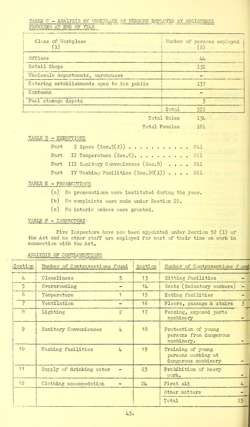 TABUS C - ANALYSIS BY WORKPLACE OP PERSONS EMPLOYED BY REGISTERED PREMISES AT END OF YEAR_ i i Class of Workplace (1) Number of persons enroloyed (2) i Offices 1 .... • - - ... - . 44 T i Retail Shops . . 131 • j Wholesale departments, warehouses j Catering establishments open to the public J . .. . 137 j Canteens - i Fuel storage depots 3 | Total 315 Total Males 134- Total Females 181 TABLE D ^EXEMPTIONS Part I Space (Sec.5(2)) Nil Part II Temperature (Sec.6) Nil Part III Sanitary Conveniences (Sec.9) .... Nil Part IV Washing Facilities (Sec.lO(l)) .... Nil TABLE E - PROSECUTIONS (a) No prosecutions were instituted during the year. (b) No complaints were made under Section 22. (c) No interim orders were granted. TABLE F - INSPECTORS '■ Five Inspectors have now been appointed under Section 52 (l) of the Act and no other staff are employed for most of their time on work in connection with the Act. ANALYSIS OF CONTRAVENTIONS i Section Number of Contraventions found Sects, on Number of Contraventions f mind ; i ’ i i . . 4 Cleanliness 5 13 Sitting facilities - ! 5 j. . - Overcrowding - 14 Seats (Sedentary workers) - i 6 Temperature 1 15 Eating facilities - 7 i Ventilation - 16 Floors, passage & stairs 3 8 Lighting 2 17 Fencing, exposed parts machinery 9 l i 1 Sanitary Conveniences 4 18 Protection of young persons from dangerous machinery. | 10 Washing facilities 4 19 Training of young persons working at dangerous machinery 11 Supply of drinking water - 23 Prohibition of heavy work. 12 Clothing accommodation 24 First aid 4 Other matters - Total 23