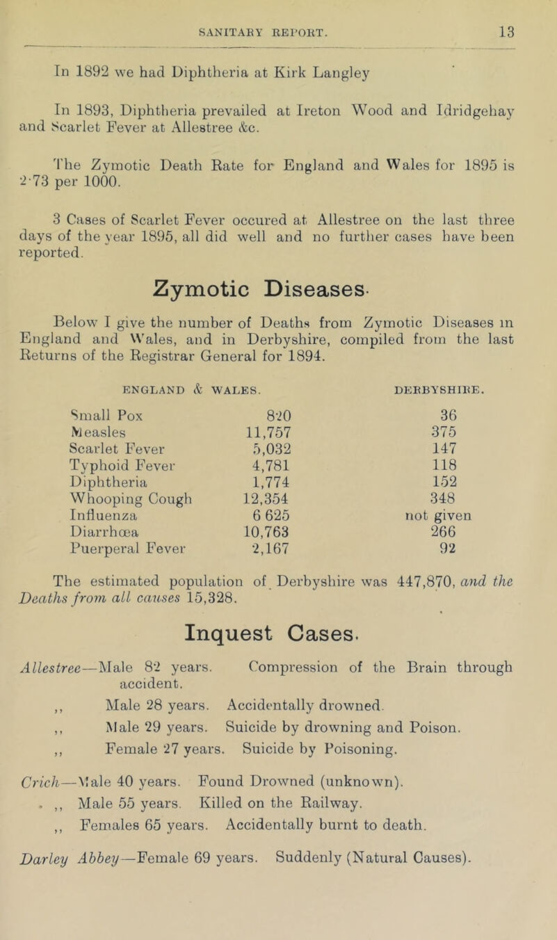 In 1892 we had Diphtheria at Kirk Langley In 1893, Diphtheria prevailed at Ireton Wood and Idridgehay and Scarlet Fever at Allestree itc. 'I'he Zymotic Death Eate for England and Wales for 1895 is ‘2-73 per 1000. 3 Cases of Scarlet Fever occured at Allestree on the last three days of the year 1895, all did well and no further cases have been reported. Zymotic Diseases- Below I give the number of Deaths from Zymotic Diseases in England and Wales, and in Derbyshire, compiled from the last Eeturns of the Registrar General for 1894. ENGLAND k WALES. DERBYSHIRE. Small Pox 820 36 Measles 11,757 375 Scarlet Fever 5,032 147 Typhoid Fever 4,781 118 Diphtheria 1,774 152 Whooping Cough 12,354 348 Influenza 6 625 not given Diarrhoea 10,763 266 Puerperal Fever 2,167 92 The estimated population of Derbyshire was 447,870, and the Deaths from all causes 15,328. Inquest Cases. Allestree—Male 82 years. Compression of the Brain through accident. ,, Male 28 years. Accidentally drowned. ,, Male 29 years. Suicide by drowning and Poison. ,, Female 27 years. Suicide by Poisoning. Crich—Male 40 years. Found Drowned (unknown). . ,, Male 55 years. Killed on the Railway. ,, Females 65 years. Accidentally burnt to death. Darley Abbey—Female 69 years. Suddenly (Natural Causes).