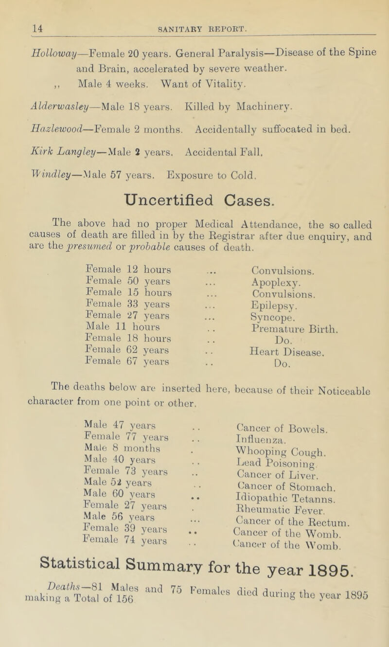 Holloway—Female 20 years. General Paralysis—Disease of the Spine and Brain, accelerated by severe weather. ,, Male 4 weeks. Want of Vitality. Alderwasley—Male 18 years. Killed by Machinery. Hazlewood—Female 2 months. Accidentally suffocated in bed. Kirk Layigley—Male 2 years. Accidental Fall. Windley—.Male 57 years. Exposure to Cold. Uncertified Cases. The above had no proper Medical Attendance, the so called causes of death are filled in by the Registrar after due enquirv, and are the yyt'osumed or probable causes of death. Female 12 hours Female 50 years Female 15 hours Female 33 years Female 27 years Male 11 hours Female 18 hours Female 62 years Female 67 years Convulsions. Apoplexy. Convulsions. Epilepsy. Syncope. Premature Birth. Do. Heart Disease. Do. The deaths below are inserted here, because of their Noticeable character from one point or other. Male 47 years Female 77 years Male 8 montlis Male 40 years Female 73 years Male 52 years Male 60 years Female 27 years .Male 56 years Female 39 years Female 74 years Cancer of Bowels. Influeiiza. Whooping Cough. Lead Poisoning. Cancer of Liver. Cancer of Stomach. Idiopathic Tetanns. Rheumatic Fever, Cancer of the Rectum. Cancer of the Womb. ( ancer of the Womb. Statistical Summary for the year 1895. Deathn-^i Males and 75 Females making a Total of 156 died during the year 1895