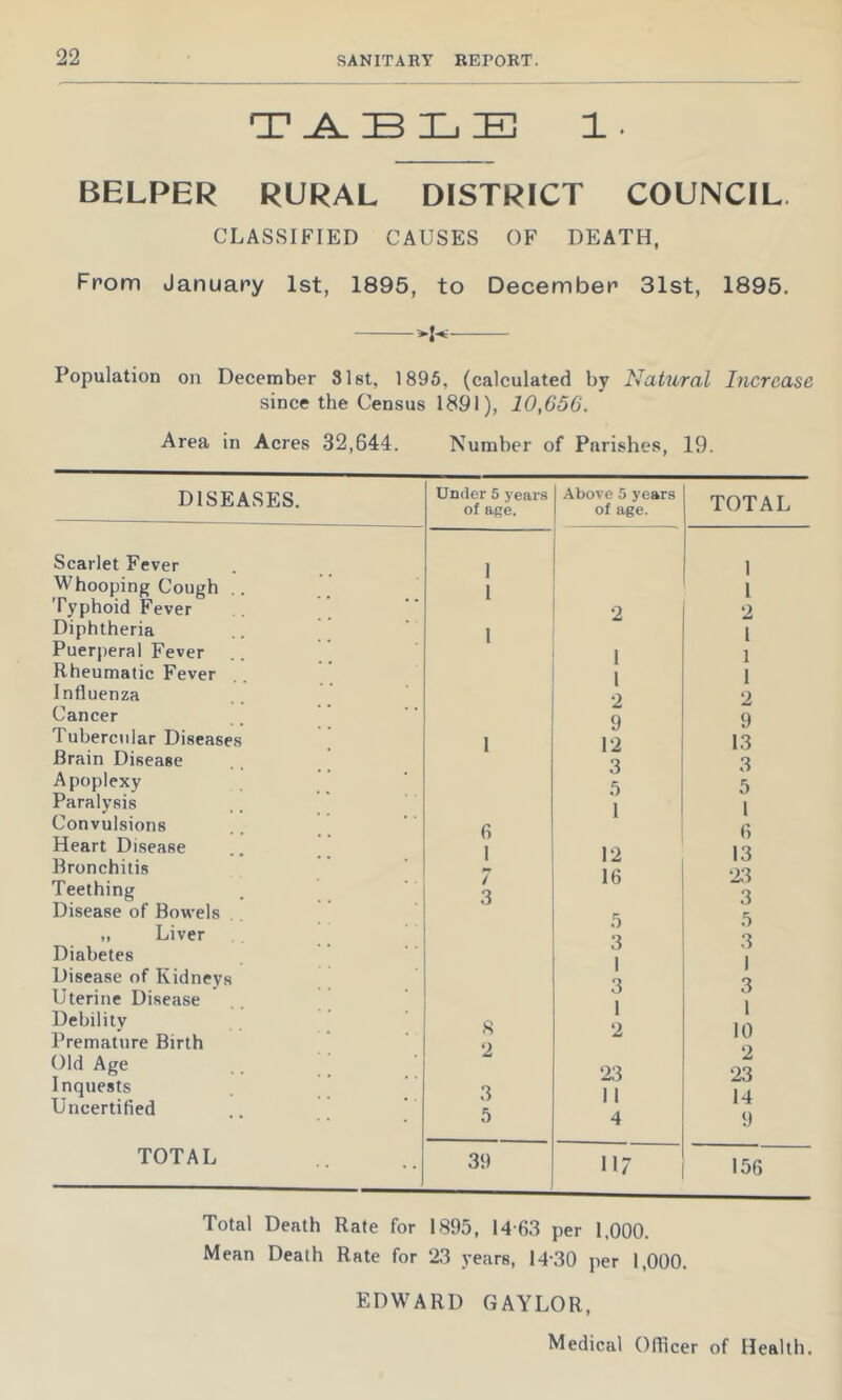 T B L El 1. BELPER RURAL DISTRICT COUNCIL. CLASSIFIED CAUSES OF DEATH, From January 1st, 1895, to December 31st, 1895. Population on December Slst, 1895, (calculated by Natural Increase since the Census 1891), 10,656. Area in Acres 32,644. Number of Parishes, 19. DISEASES. Scarlet Fever Whooping Cough . Typhoid Fever Diphtheria Puerperal Fever Rheumatic Fever Influenza Cancer Tubercular Diseases Brain Disease Apoplexy Paralysis Convulsions Heart Disease Bronchitis Teething Disease of Bowels „ Liver Diabetes Disease of Kidneys Uterine Disease Debility Premature Birtb Old Age Inquests Uncertified TOTAL Under 5 year.s of age. I Above 5 years of age. TOTAL 1 1 1 1 2 2 1 1 1 1 I 1 2 2 9 9 1 12 13 3 3 5 5 1 1 6 6 1 12 13 / 16 23 3 3 5 5 3 1 3 1 1 3 3 1 1 8 2 10 2 2 23 23 3 11 14 5 4 9 39 117 156 Total Death Rate for 1895, 14'63 per 1,000. Mean Death Rate for 23 years, 14-30 per 1,000. EDWARD GAYLOR,