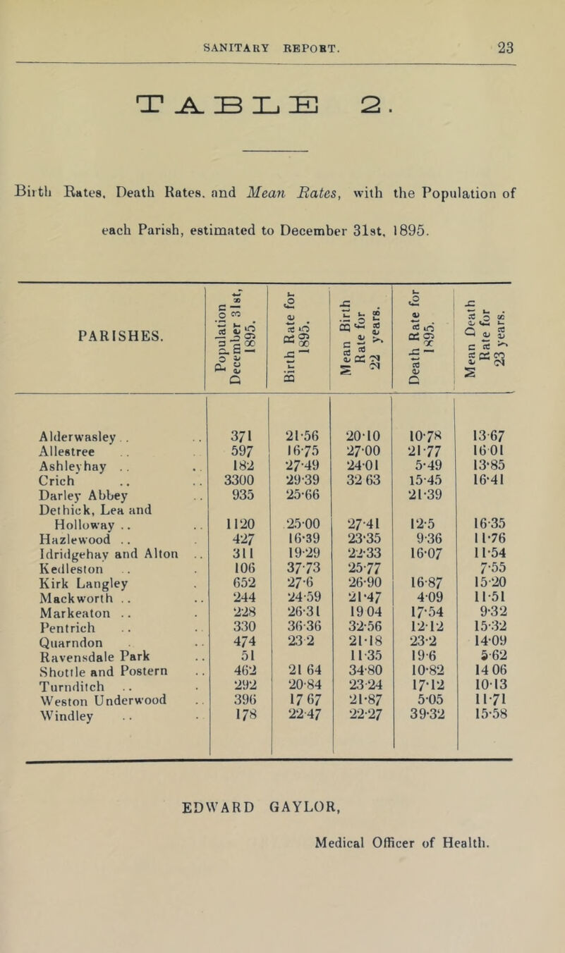 T JL B Xj E 2 . Birth Rates. Death Rates, and Mean Bates, with the Population of each Parish, estimated to December Slst, 1895. PARISHES. Population December Sist, 1895. Birth Rate for 1895. Mean Birth Rate for ‘22 years. Death Rate for 1895. Mean Death Rate for ‘23 years. Ahlerwasley.. 371 21-56 ‘20-10 10-78 1367 Allestree 597 16-75 ‘27-00 21-77 1601 Ashlevhay 182 27-49 24-01 5-49 13-85 Crich 3300 •29-39 32 63 15-45 16-41 Darley Abbey 935 25-66 21-39 Dethick, Lea and Holloway .. 1120 ‘25-00 ‘27-41 1-2-5 16-35 Hazlewood .. 427 16-39 23-35 9-36 11-76 Idridgehav and Alton 311 19-29 22-33 16-07 11-54 Kedleston 106 37-73 25-77 7-55 Kirk Langley 652 •27-6 ‘26-90 16-87 15-20 Mack worth .. 244 •24-59 21-47 4-09 11-51 Markeaton .. 228 26-31 19 04 17-54 9-32 Pentrich 330 3636 3-2-56 1-2-12 15-32 Quarndon 474 232 21-18 ‘23-2 14-09 Ravensdale Park 51 11-35 19-6 5-62 Shuttle and Postern 462 21 64 34-80 10-82 14 06 Turnditch 292 ‘20-84 ‘23‘24 17-12 10-13 Weston Underwood 396 17 67 21-87 5-05 11-71 Wind ley 178 2247 ‘22-27 39-32 1.5-58 EDWARD GAYLOR,