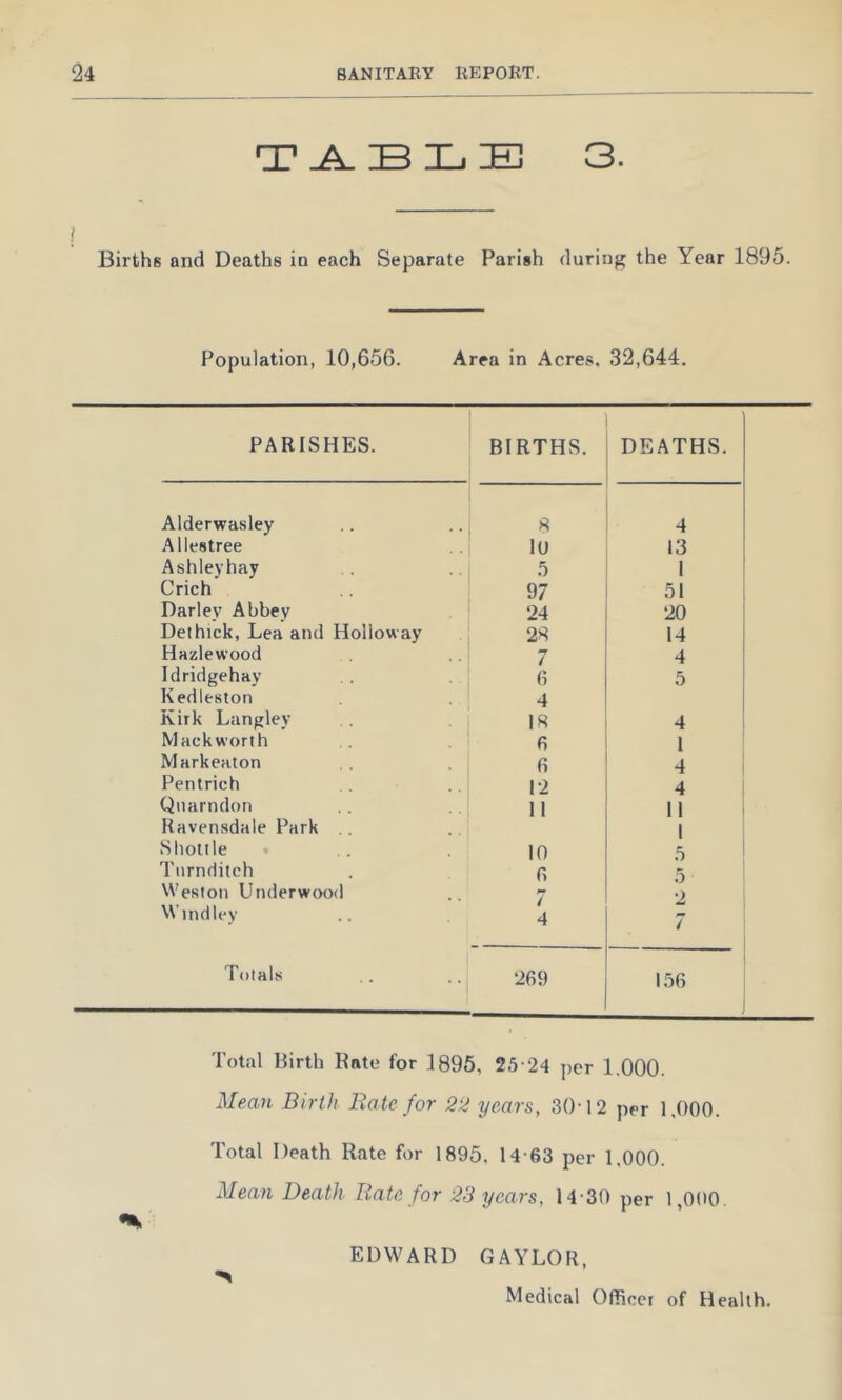 T B Xj E 3. ( Births and Deaths in each Separate Parish during the Year 1895. Population, 10,656. Area in Acres. 32,644. PARISHES. BIRTHS. DEATHS. Alderwasley 8 4 Allestree 10 13 Ashley hay f) 1 Crich 97 51 Darlev Abbey 24 20 Dethick, Lea and Holloway 28 14 Hazlewood 7 4 Idridgehay 6 5 Kedleston 4 Kirk Langley IR 4 Mack worth 6 1 Markeaton 6 4 Pentrich 12 4 Qnarndon 11 11 Ravensdale Park 1 Shollle • 10 5 Tnrnditch 6 5 Weston Underwood 2 Windley 4 7 Totals 269 156 Total Hirth Rate for 1895, 25-24 per 1.000. Mean Birth Bate for 22 years, 3{)'12 per 1,000. Total Death Rate for 1895. 14-63 per 1,000. Mean Death Bate for 23 years, 14-30 per 1,000. % EDWARD GAYLOR,