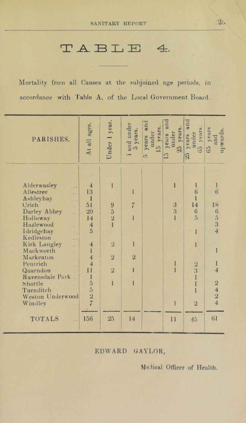 2l> T B Xj E Mortality from all Causes at the subjoined age periods, in accordance with I’able A, of the Local Government Board. PARISHES. At all ages. Under 1 year. i and under 5 years. 5 years and under 15 years. 15 years and under 25 years. 25 years and under 65 years. 65 years and upw’ards. Alderwasley 4 1 1 1 I Allestree 13 1 6 6 Ashlevhay 1 1 Crich 51 9 7 3 14 18 Darley Abbey 20 5 3 6 6 Holloway 14 2 1 1 5 5 Hazlewood 4 1 3 Idridgehay 5 I 4 Kedleston Kirk Langley 4 2 1 1 Mack worth 1 1 Markeaton 4 2 2 Penirich 4 1 2 1 Quarndon 11 2 1 1 3 4 Ravensdale Park . 1 1 b hot tie 5 1 1 1 2 Turnditch 5 1 4 Weston Underwood 2 2 Winilley 7 1 2 4 TOTALS 156 25 14 11 45 61 EDWARD (iAYLOR,