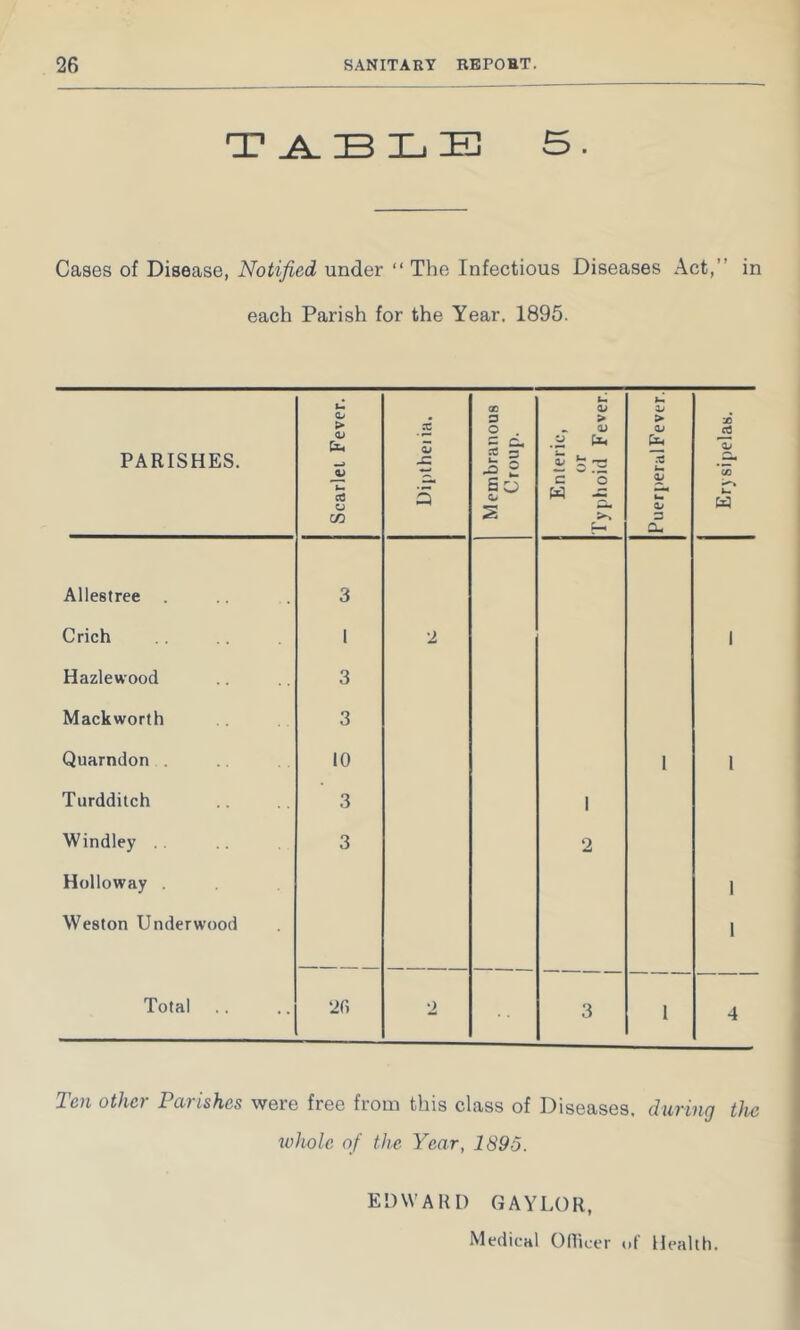 S. Cases of Disease, Notified under “ The Infectious Diseases Act,” in each Parish for the Year, 1895. PARISHES. Scarlet Fever. Diptheiia. Membranous Croup. Enteric, or Typhoid Fever. Puerperal Fever. Erysipelas. Allestree . 3 Crich 1 2 1 Hazlewood 3 Mackworth 3 Quarndon . 10 1 1 Turdditch 3 1 Windley . 3 2 Holloway , 1 Weston Underwood 1 Total 20 2 3 1 4 Ten other Parishes were free from this class of Diseases, during the whole of the Year, 1895. EDWARD GAYLOR,