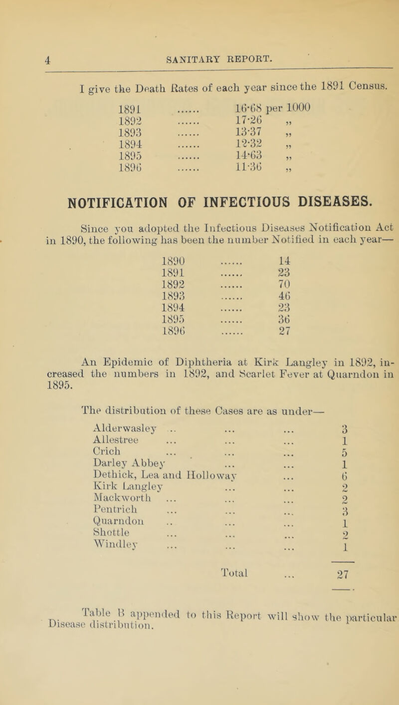 I give the Death Rates of each year since the 1891 Census. 1891 16-68 per 1000 1892 17-26 1893 13-37 1894 12-32 1895 14*63 „ 1896 11-36 NOTIFICATION OF INFECTIOUS DISEASES. Since you adopted the Infectious Diseases Notification Act 1890, the following has been the number Notified in each year— 1890 14 1891 23 1892 70 1893 46 1894 23 1895 36 1896 27 An Epidemic of Diphtheria at Kirk Langley in 1892, in- creased the numbers in 1892, and Scarlet Fever at Quarndon in 1895. The distribution of these Cases are as under— Alderwasley Allestree Crich Darley Abbey Dethick, Lea and IIoll Kirk Langley Mack worth Pentrich Quarndon Shuttle ow iv Windley 3 1 5 1 6 /W 3 1 0 1 Total 27 Table B appended to this Report will show the particular Disease distribution.