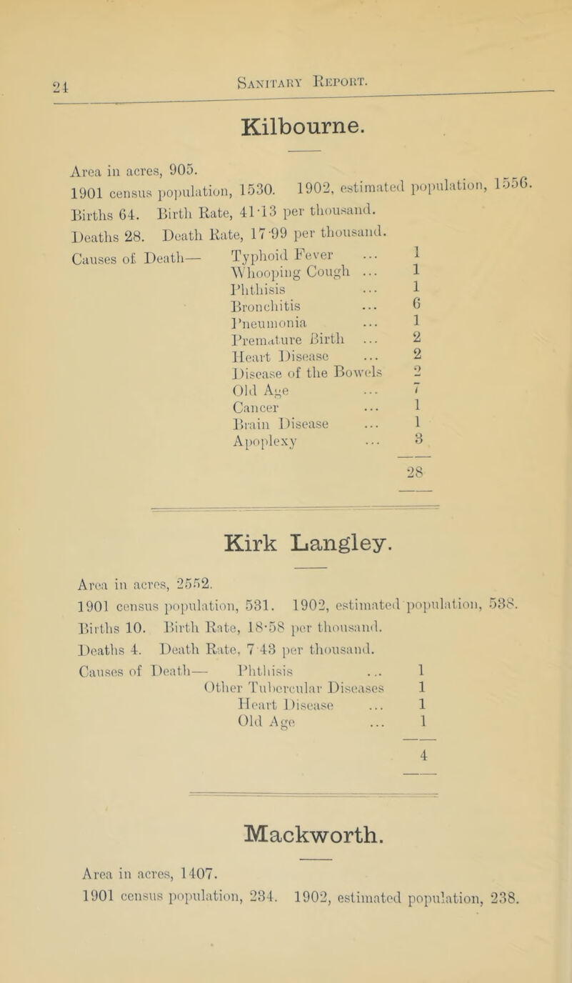 Kilbourne. Area in acres, 905. 1901 census population, 1530. 1902, estimated population, 1556. Births 64. Birth Rate, 41-13 per thousand. Deaths 28. Death Rate, 17'99 per thousand. Causes of Death— Typhoid Fever Whooping Cough ... Phthisis 1 Bronchitis ... 6 Pneumonia ... 1 Premature Birth ... 2 Heart Disease ... 2 Disease of the Bowels 2 Old A^e ... 7 Cancer Brain Disease ... 1 Apoplexy ... 3 28 Kirk Langley. Area in acres, 2552. 1901 census population, 531. 1902, estimated population, 538. Births 10. Birth Rate, 18-58 per thousand. Deaths 4. Death Rate. 7 43 per thousand. Causes of Death— Phthisis ... 1 Other Tubercular Diseases 1 Heart Disease ... 1 Old Age ... 1 4 Mackworth. Area in acres, 1407. 1901 census population, 234. 1902, estimated population, 238.