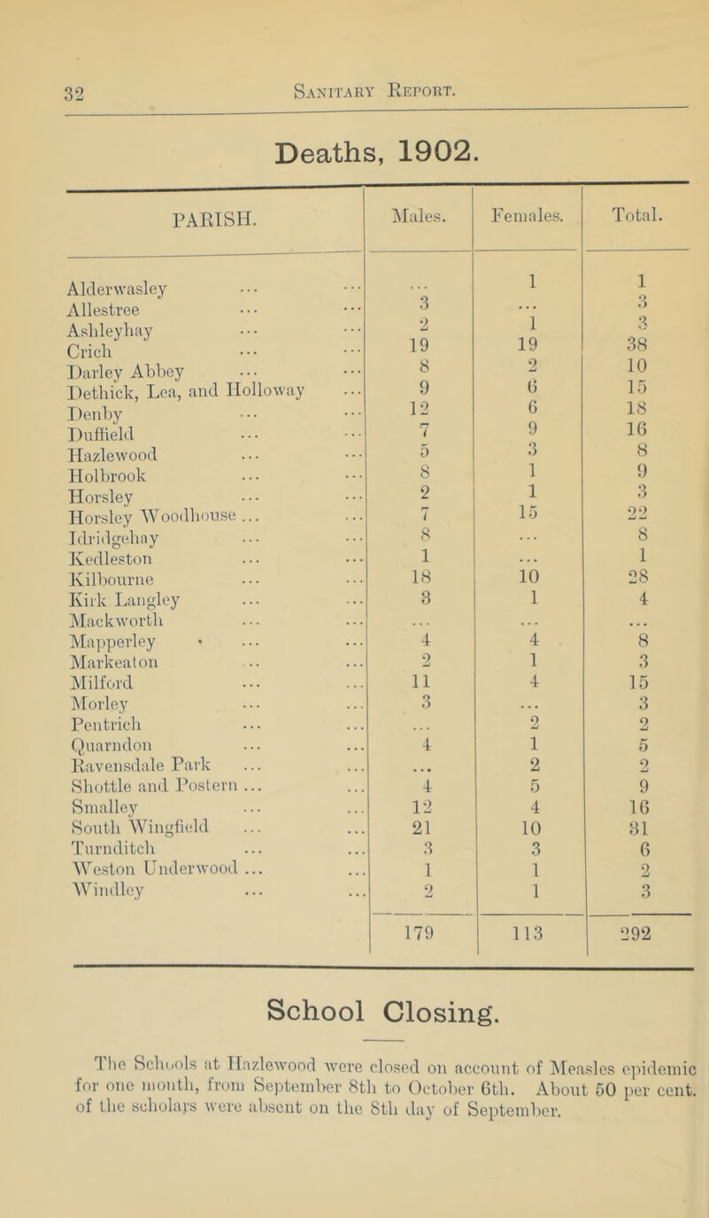 Deaths, 1902. PARISH. Males. Females. Total. Alderwasley 1 1 Allestree 3 1 19 3 Ashleyhay Crich 2 19 3 38 Darley Abbey 8 2 10 Dethick, Lea, and Holloway 9 0 15 Denby 12 6 18 Duffield 7 9 16 Hazlewood 5 3 1 8 Holbrook 8 9 3 Horsley 2 1 Horsley Woodhouse ... Idridgehay 7 8 15 22 8 Kedleston 1 . . . 1 Kilbourne 18 10 28 Kirk Langley Mackwortli 8 1 4 Mapperley 4 4 8 Markeaton 9 mJ 1 3 Milford 11 4 15 Morley 3 . . . 3 Pentrich 0 2 Quarndon 4 1 5 Ravensdale Park • • • 2 2 Shottle and Postern ... 4 5 9 Smalley 12 4 16 South Wingfield 21 10 81 Turnditch 3 3 6 Weston Underwood ... 1 1 2 Windley 2 1 3 179 113 292 School Closing. 1 he Schools at Hazlewood were closed on account of Measles epidemic for one month, from September 8th to October 6th. About 50 per cent, of the scholars were absent on the 8th day of September.