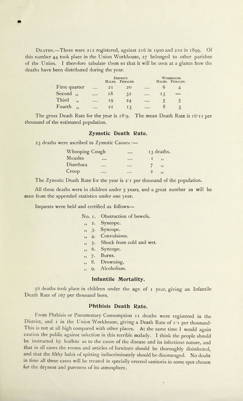 Deaths.—There were 212 registered, against 216 in 1900 and 210 in 1899. Of this number 44 took place in the Union Workhouse, 27 belonged to other parishes of the Union. I therefore tabulate them so that it will be seen at a glance how the deaths have been distributed during the year. District. Workhouse. Males. Females. Males. Females. First quarter 2 I 20 6 4 Second ,, l8 32 13 — Third ,, 19 24 5 5 Fourth ,, 21 13 8 3 The gross Death Rate for the year is 18*9. The mean Death Rate is 16 ‘ 11 per thousand of the estimated population. Zymotic Death Rate. 23 deaths were ascribed to Zymotic Causes :— Whooping Cough Measles Diarrhoea Croup 13 deaths. 1 » 7 » 2 „ The Zymotic Death Rate for the year is 2‘i per thousand of the population. All these deaths were in children under 5 years, and a great number as will be seen from the appended statistics under one year. Inquests were held and certified as follows— No. 1. Obstruction of bowels. ,, 2. Syncope, „ 3. Syncope. ,, 4. Convulsions. ,, 5. Shock from cold and wet. ,, 6. Syncope. ,, 7. Burns. ,, 8. Drowning. ,, 9. Alcoholism. Infantile Mortality. 56 deaths took place in children under the age of 1 year, giving an Infantile Death Rate of 167 per thousand born. Phthisis Death Rate. From Phthisis or Pneumonary Consumption 11 deaths were registered in the District, and 1 in the Union Workhouse, giving a Death Rate of ri per thousand- This is not at all high compared with other places. At the same time I would again caution the public against infection in this terrible malady. I think the people should be instructed by leaflets as to the cause of the disease and its infectious nature, and that in all cases the rooms and articles of furniture should be thoroughly disinfected, and that the filthy habit of spitting indiscriminately should be discouraged. No doubt in time all these cases will be treated in specially erected sanitoria in some spot chosen for the dryness and pureness of its atmosphere.