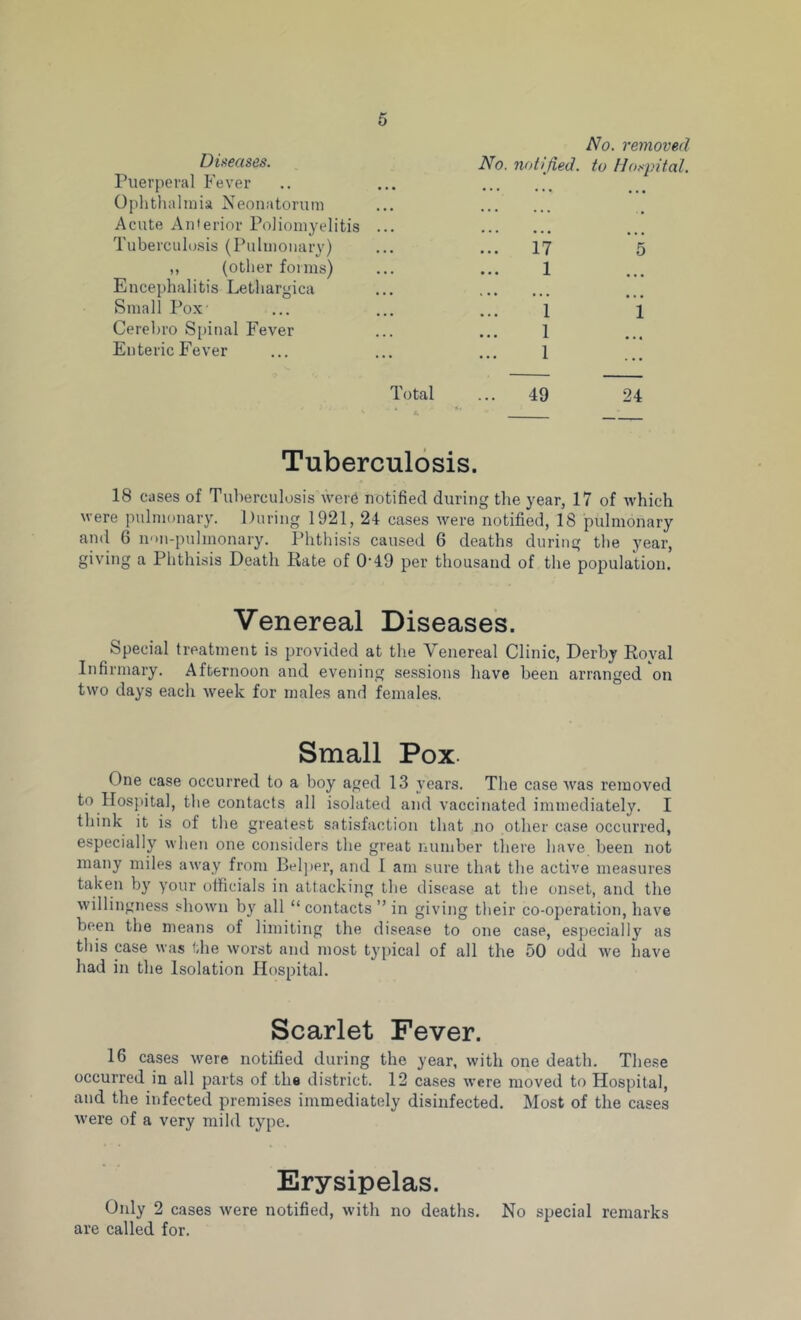 Diseases. ruerperal Fever Oplithalinia Neonatorum Acute Anterior Poliomyelitis Tuberculosis (Pulmonary) ,, (other forms) Encephalitis Lethargica Small Pox’ Cerelu’O Si)inal Fever Enteric Fever No. removed No. noti fied, to Hospital. • • • • • • 17 5 1 1 1 1 1 Total ... 49 24 Tuberculosis. 18 cases of Tuberculosis were notified during the year, 17 of which were pulmonary. During 1921, 24 cases were notified, 18 pulmonary and 6 non-pulmonary. Phthisis caused 6 deaths during the year, giving a Phthisis Death Kate of 0‘49 per thousand of the population. Venereal Diseases. Special treatment is provided at the Venereal Clinic, Derby Royal Infirmary. Afternoon and evening sessions have been arranged on two days each week for males and females. Small Pox. One case occurred to a boy aged 13 years. The case was removed to Hospital, the contacts all isolated and vaccinated immediately. I think it is of the greatest satisfaction that no other case occurred, especially when one considers the great number tliere have been not many miles away from Helper, and 1 am sure that the active measures taken by your officials in attackiiig the disease at the onset, and the willingness shown b}' all “contacts” in giving tlieir co-operation, have been the means of limiting the disease to one case, especially as this case was the worst and most tj'pical of all the 50 odd we have had in the Isolation Hospital. Scarlet Fever. 16 cases were notified during the year, with one death. These occurred in all parts of the district. 12 cases were moved to Hospital, and the infected premises immediately disinfected. Most of the cases were of a very mild type. Erysipelas. Only 2 cases were notified, with no deaths. No special remarks are called for.