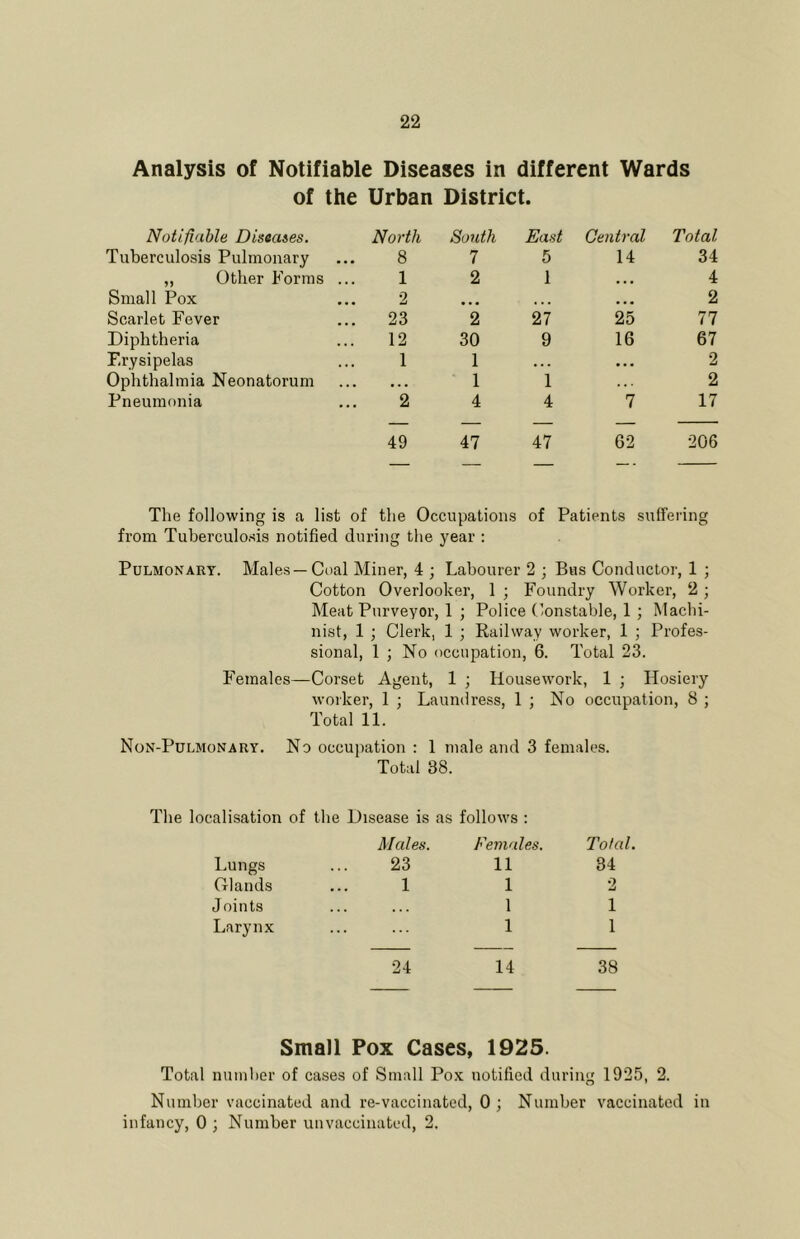 Analysis of Notifiable Diseases in different Wards of the Urban District. Notifiable Diseases. North South East Central Total Tuberculosis Pulmonary 8 7 5 14 34 ,, Other Forms ... 1 2 1 • • • 4 Small Pox 2 • • • • • • 2 Scarlet Fever 23 2 27 25 77 Diphtheria 12 30 9 16 67 Erysipelas 1 1 • . • • • 2 Ophthalmia Neonatorum • • 1 1 2 Pneumonia 2 4 4 7 17 49 47 47 62 206 The following is a list of the Occupations of Patients suffering from Tuberculosis notified during the year : Pulmonary. Males —Coal Miner, 4 ; Labourer 2 ; Bus Conductor, 1 ; Cotton Overlooker, 1 ; Foundry Worker, 2 ; Meat Purveyor, 1 ; Police Constable, 1 ; Machi- nist, 1 ; Clerk, 1 ; Railway worker, 1 ; Profes- sional, 1 ; No occupation, 6. Total 23. Females—Corset Agent, 1 ; Housework, 1 ; Hosiery worker, 1 ; Laundress, 1 ; No occupation, 8 ; Total 11. Non-Pulmonary. No occupation : 1 male and 3 females. Total 38. The localisation of the Disease is as follows ; Males. Females. Total. Lungs 23 11 84 Glands 1 1 2 Joints • . 4 4.4 1 1 Larynx ... 1 1 24 14 38 Small Pox Cases, 1925. Total nuinlier of cases of Small Pox notified during 1925, 2. Number vaccinated and re-vaccinated, 0; Number vaccinated in infancy, 0 ; Number unvaccinated, 2.